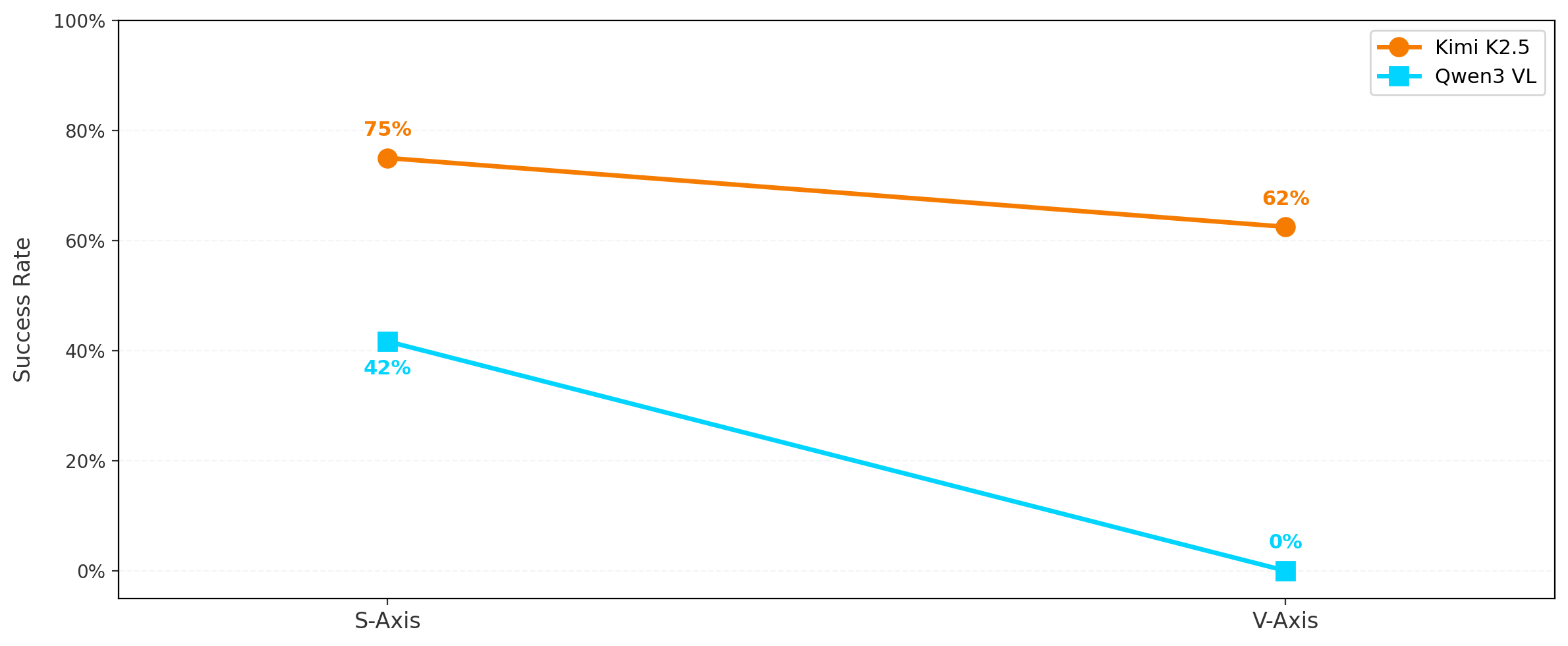 Bar chart showing V-axis and S-axis process verification scores across task domains for both models