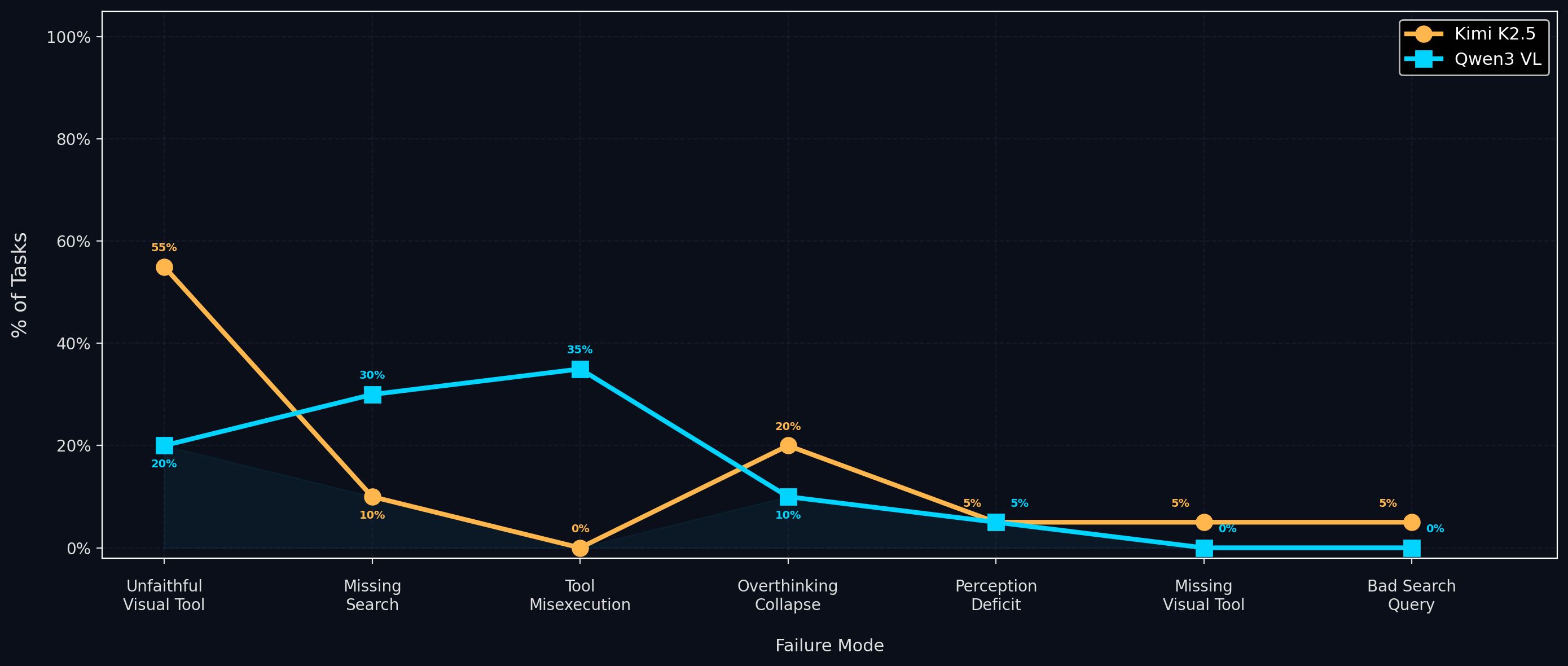 Line chart comparing failure mode distribution between Kimi K2.5 and Qwen3 VL across seven failure categories