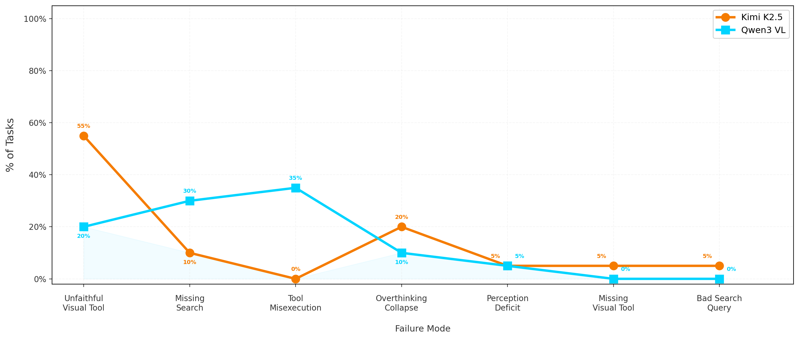 Line chart comparing failure mode distribution between Kimi K2.5 and Qwen3 VL across seven failure categories