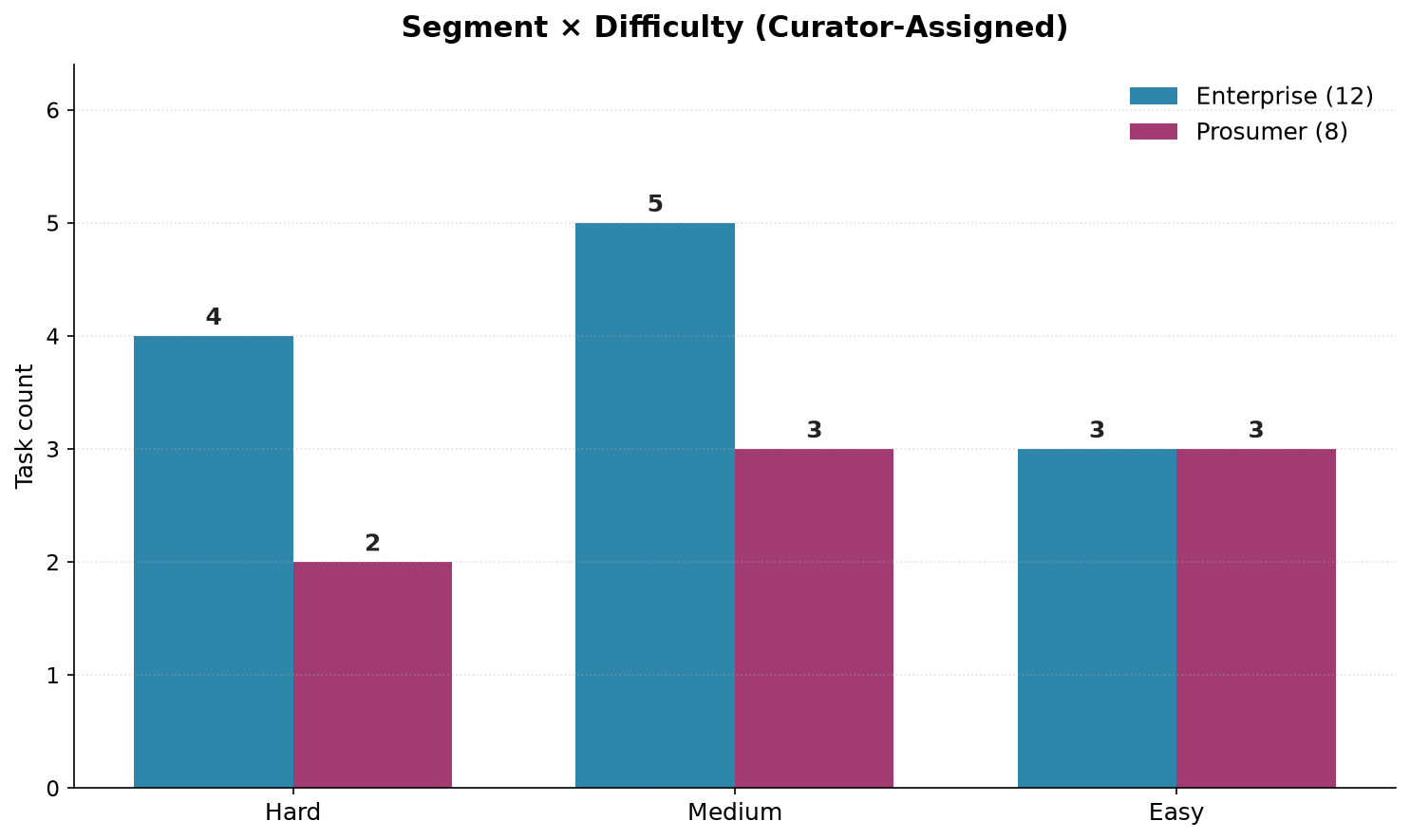 Segment × difficulty crosstab
