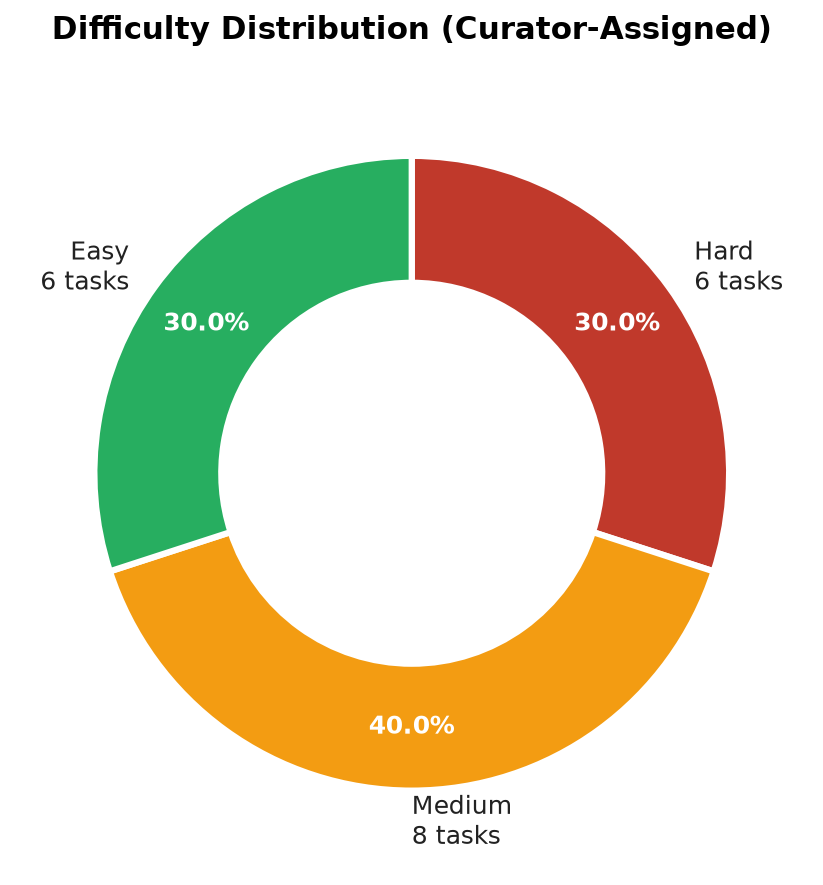 Task difficulty distribution