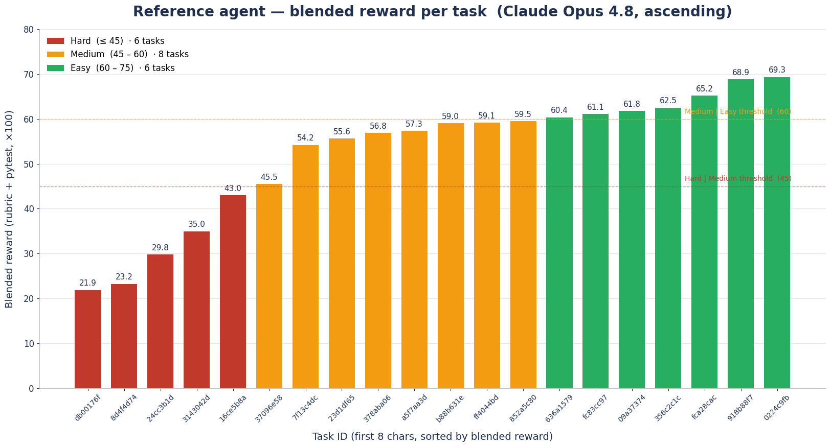 Reference reward per task