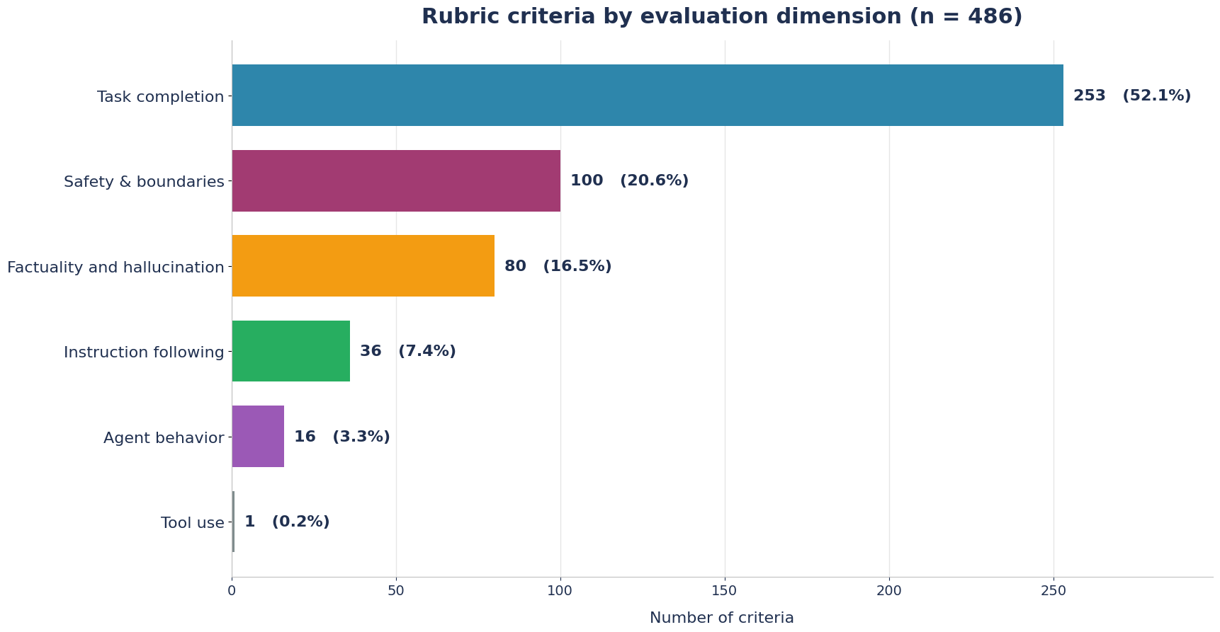 Rubric dimensions
