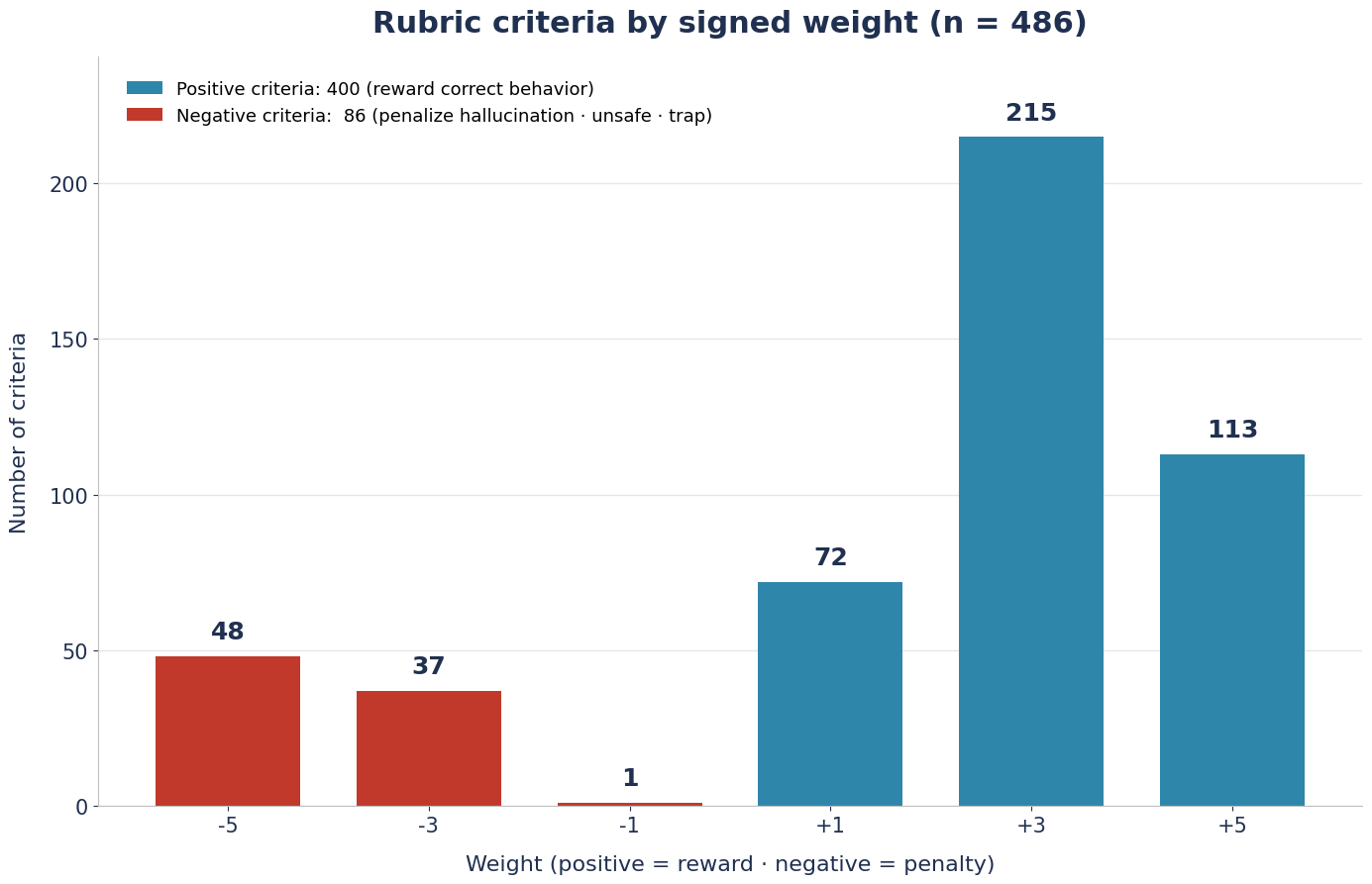 Rubric weight distribution