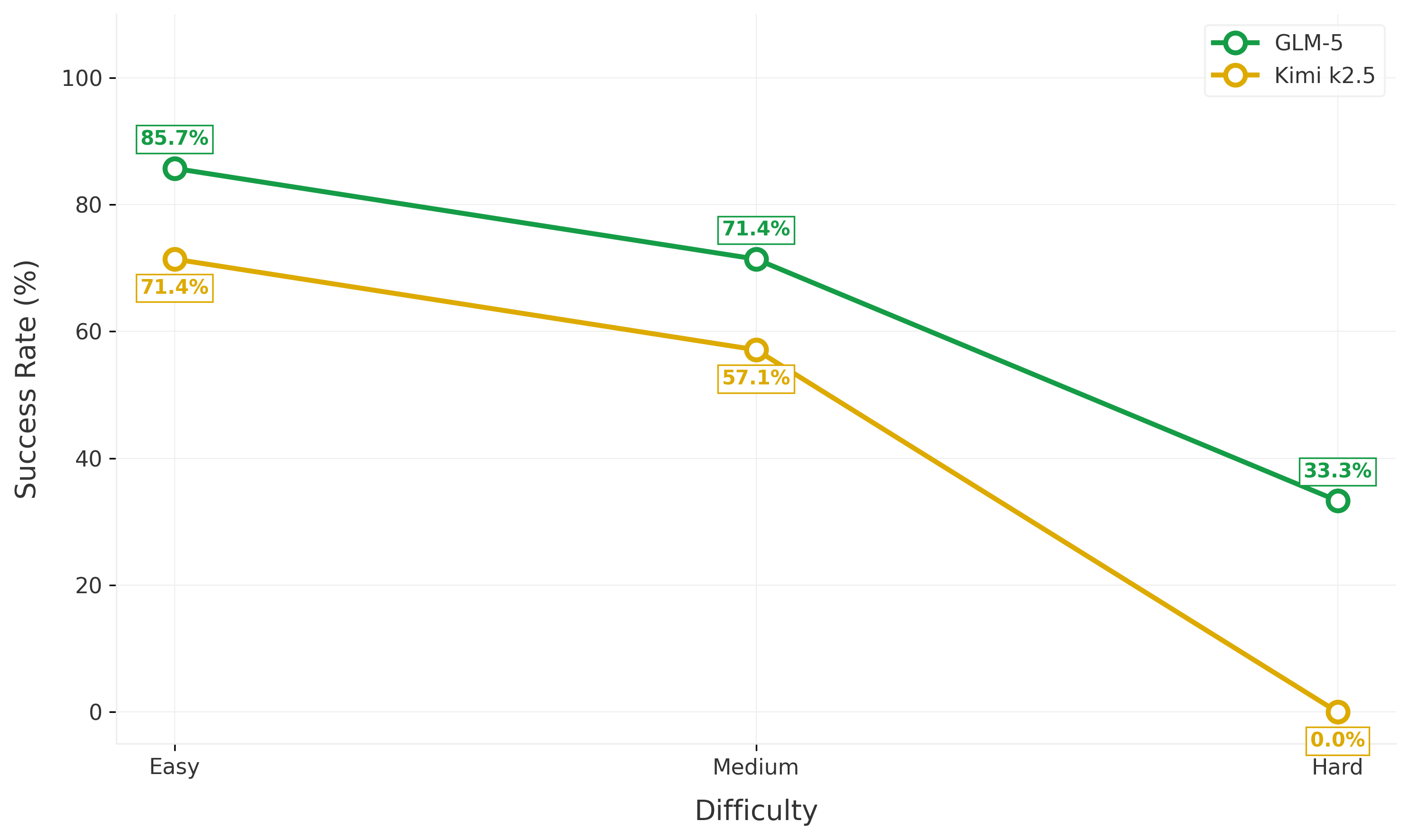 Success rate by difficulty level for GLM-5 and Kimi K2.5