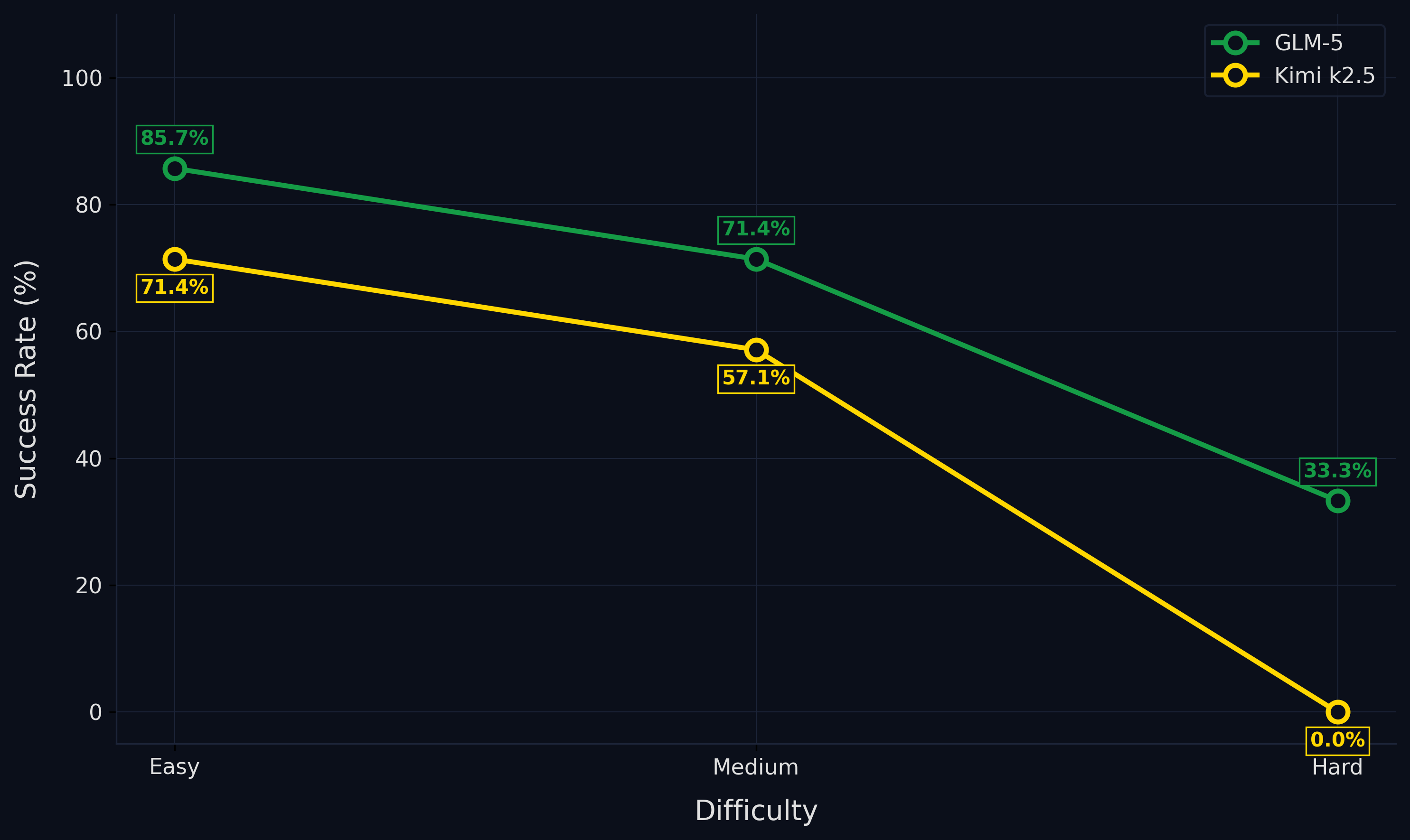 Success rate by difficulty level for GLM-5 and Kimi K2.5