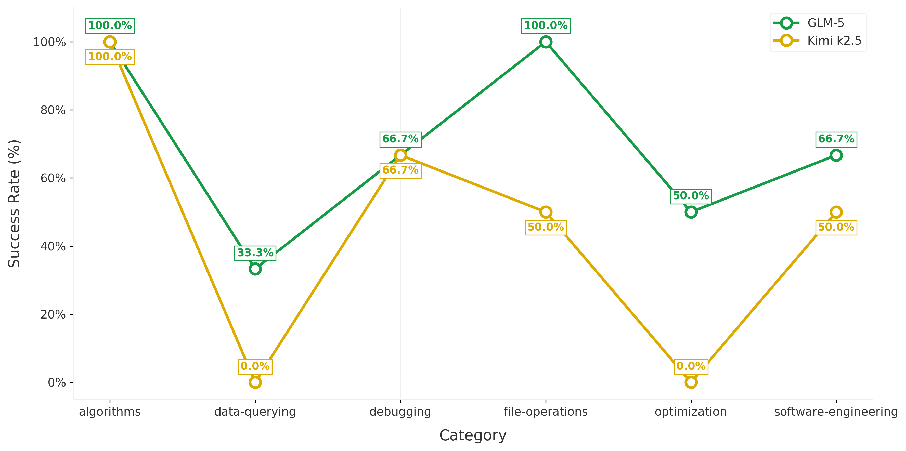 Success rate by task category for GLM-5 and Kimi K2.5