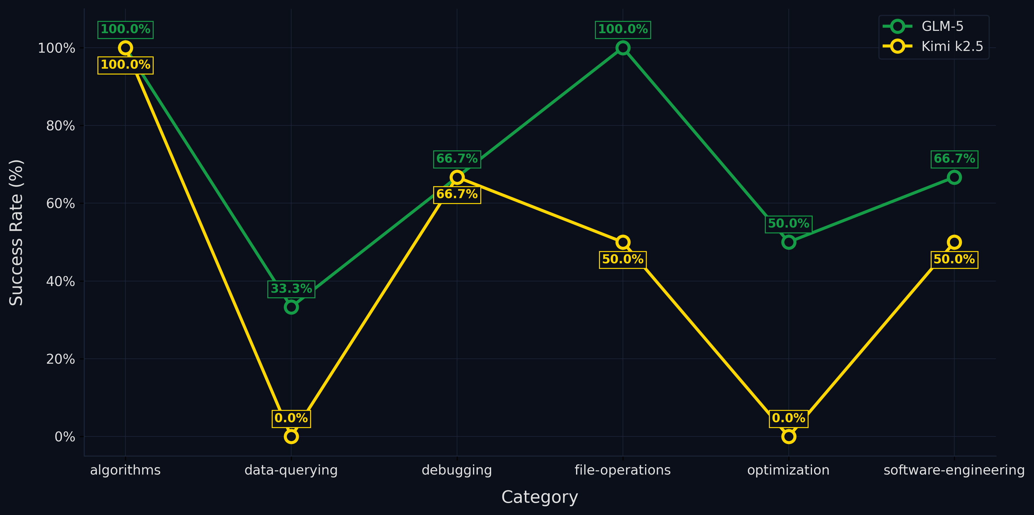 Success rate by task category for GLM-5 and Kimi K2.5