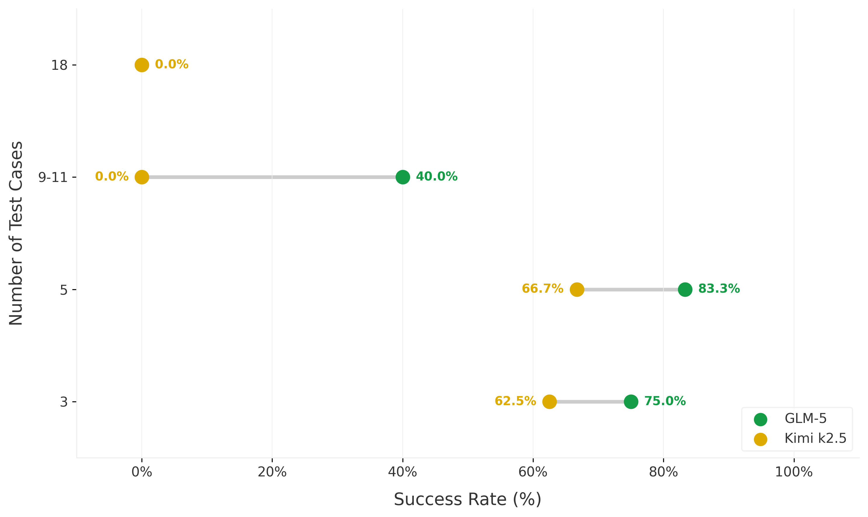 Success rate vs reward signal count (test cases) for GLM-5 and Kimi K2.5
