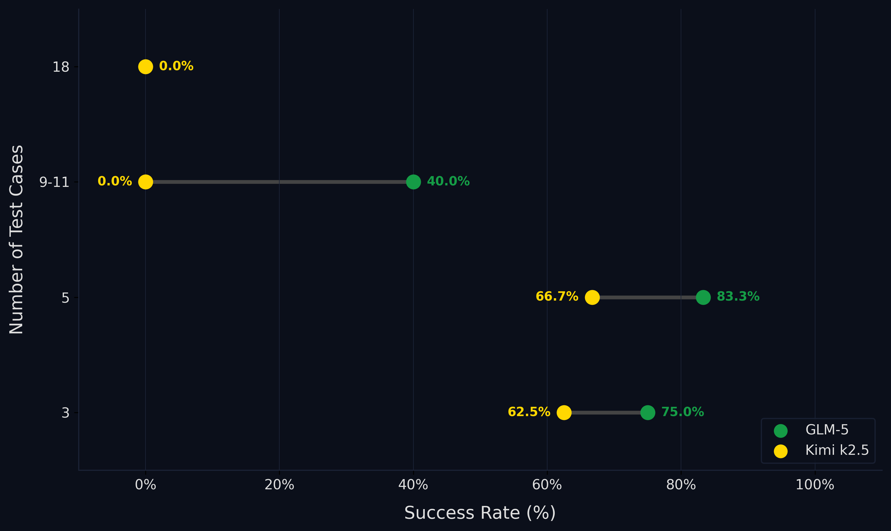 Success rate vs reward signal count (test cases) for GLM-5 and Kimi K2.5