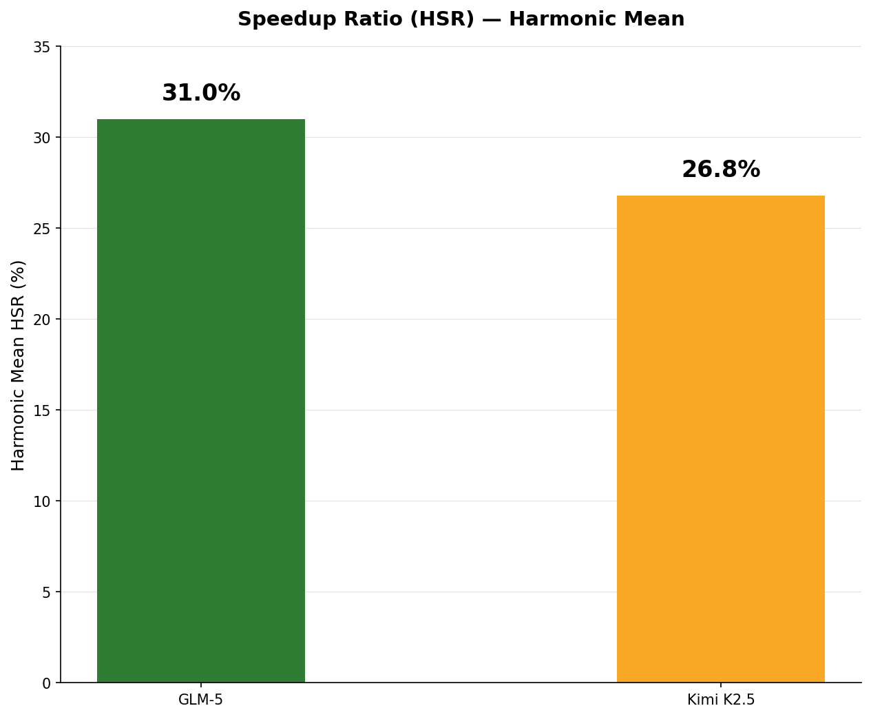HSR harmonic mean per model