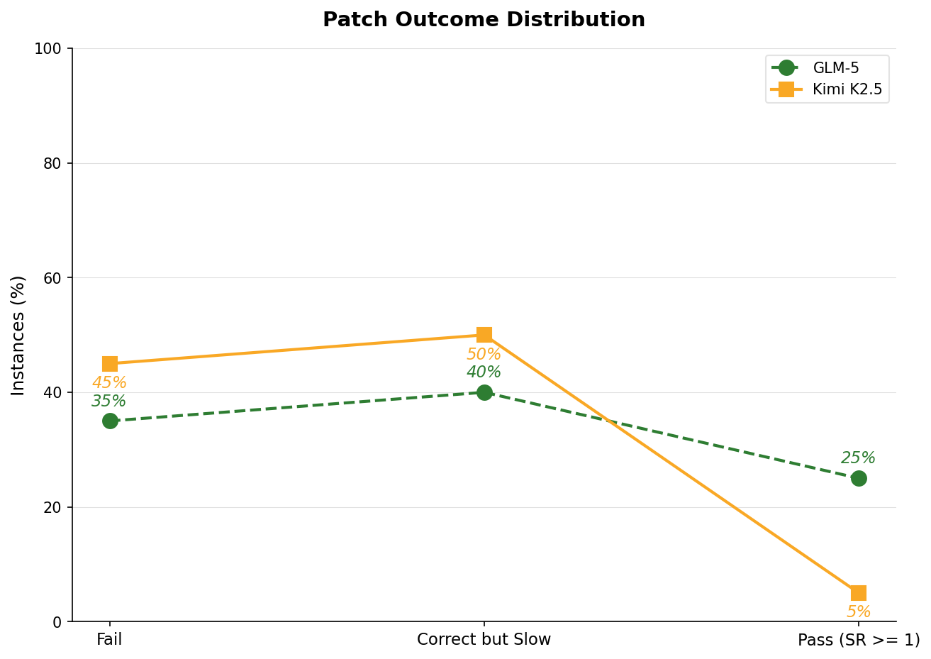Outcome distribution per model