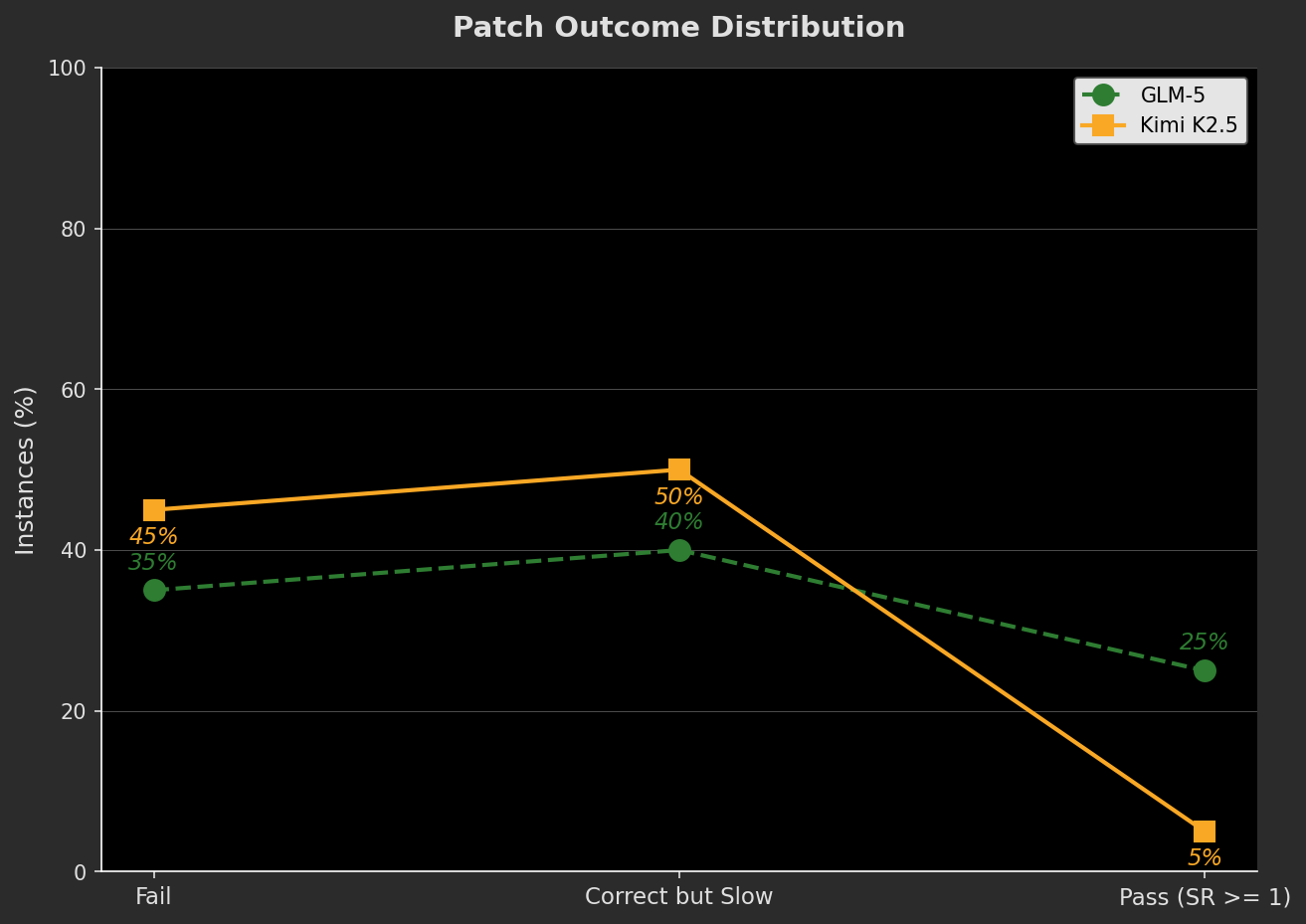 Outcome distribution per model