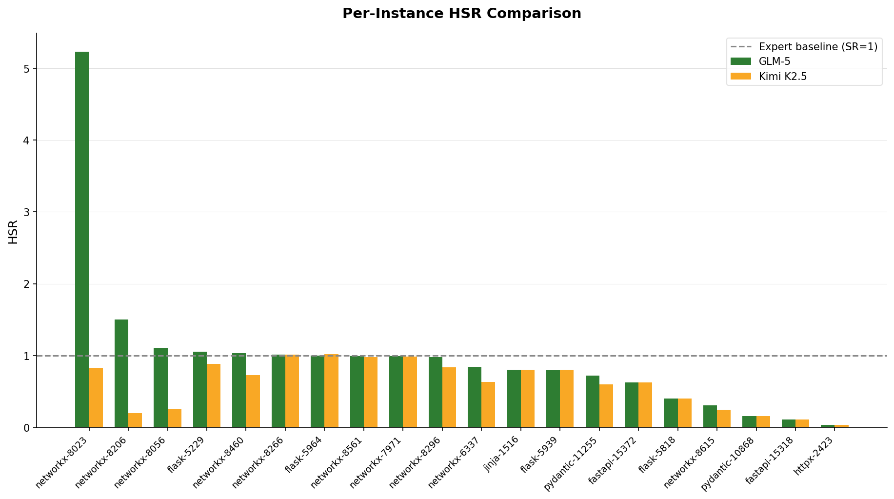 Per-instance HSR comparison