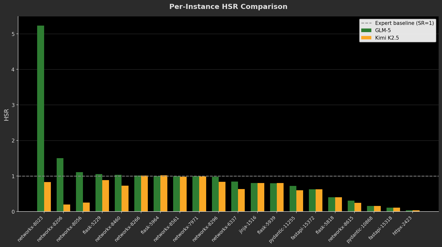 Per-instance HSR comparison