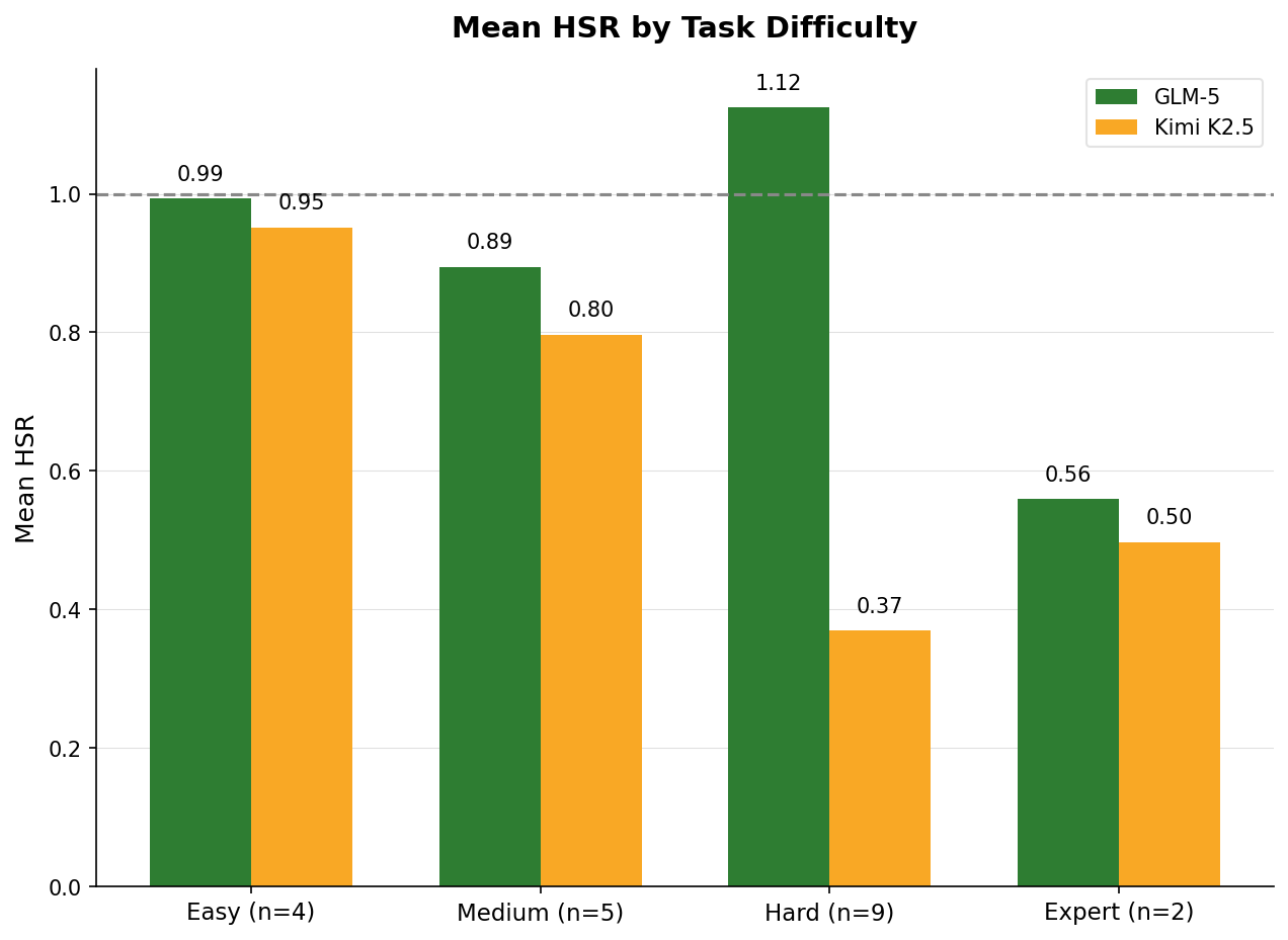 HSR grouped by difficulty level