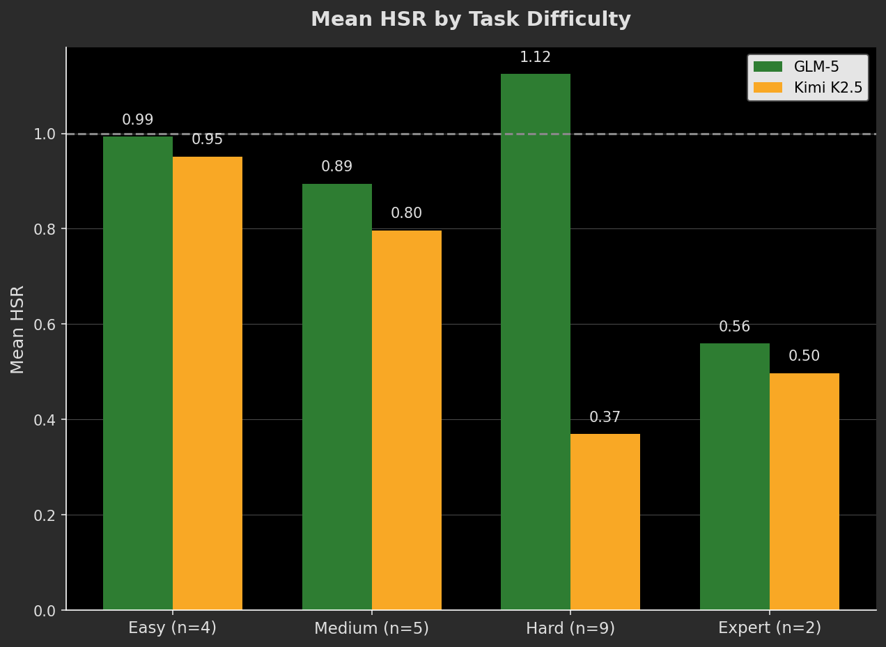 HSR grouped by difficulty level