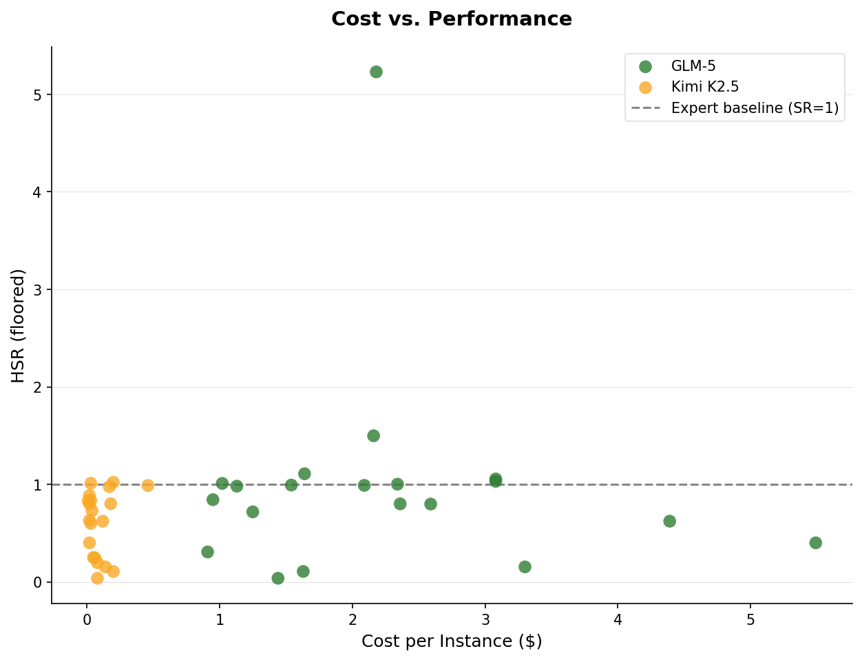 Cost versus HSR performance
