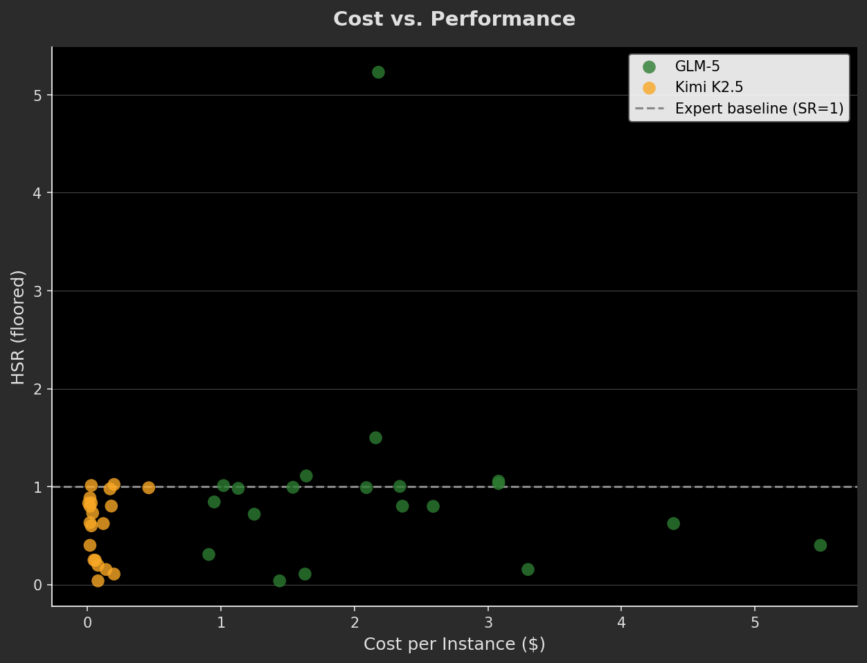Cost versus HSR performance
