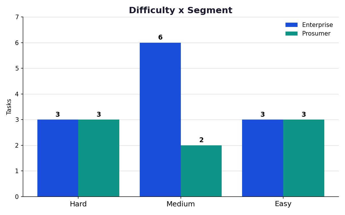 Segment × difficulty crosstab