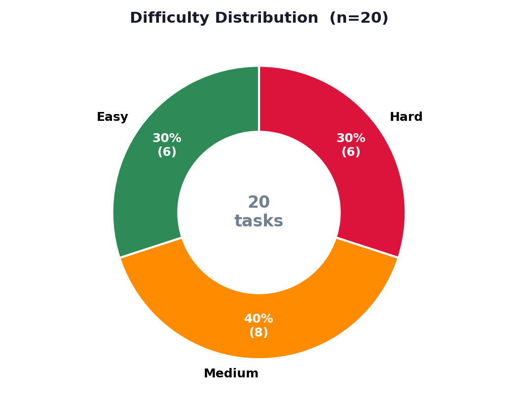 Task difficulty distribution