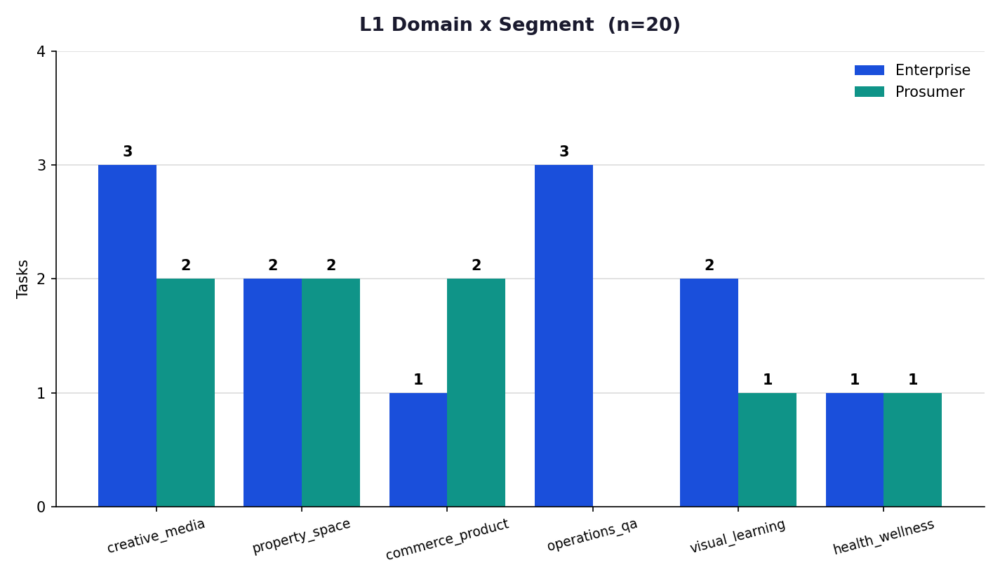 L1 domain distribution