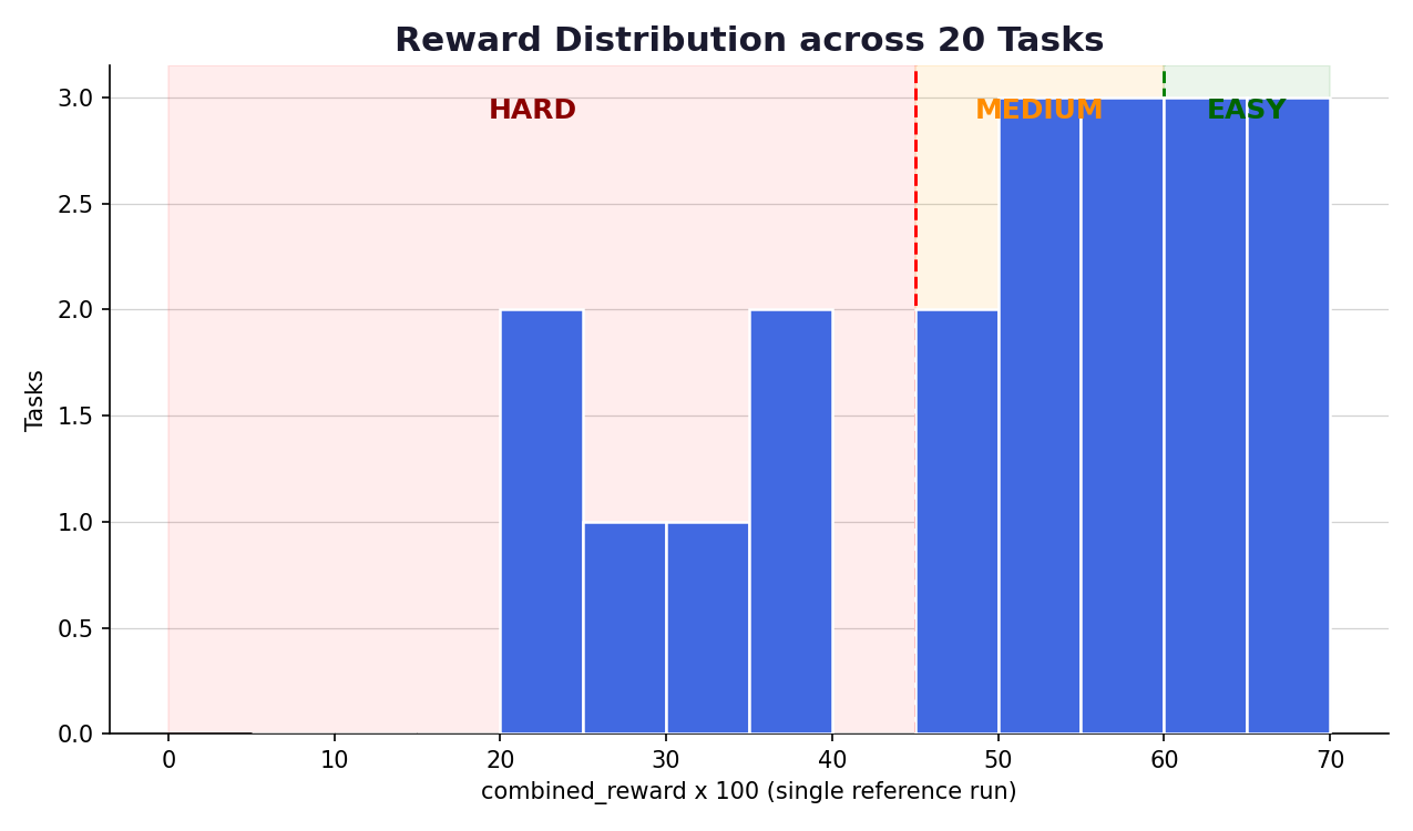 Reference reward histogram