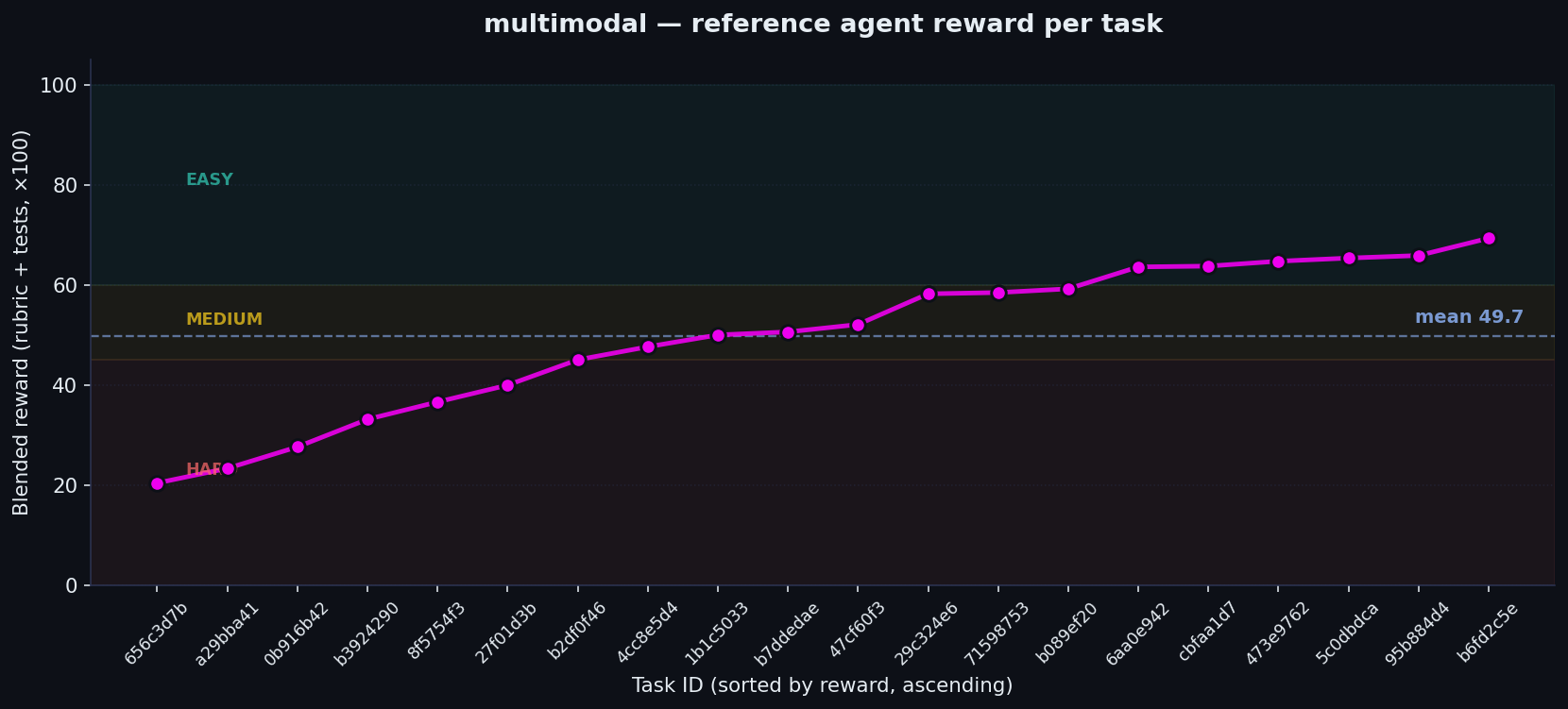 Reference reward per task