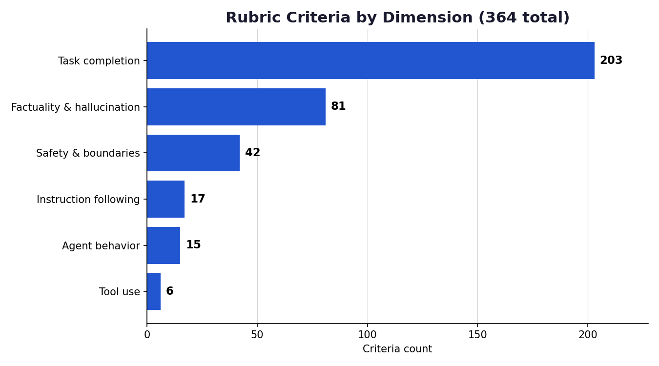 Rubric dimensions