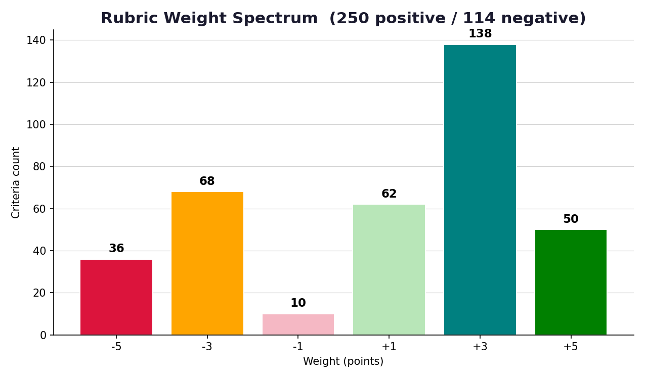 Rubric weight distribution