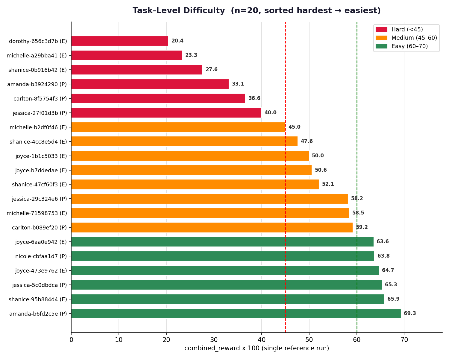 Per-task difficulty