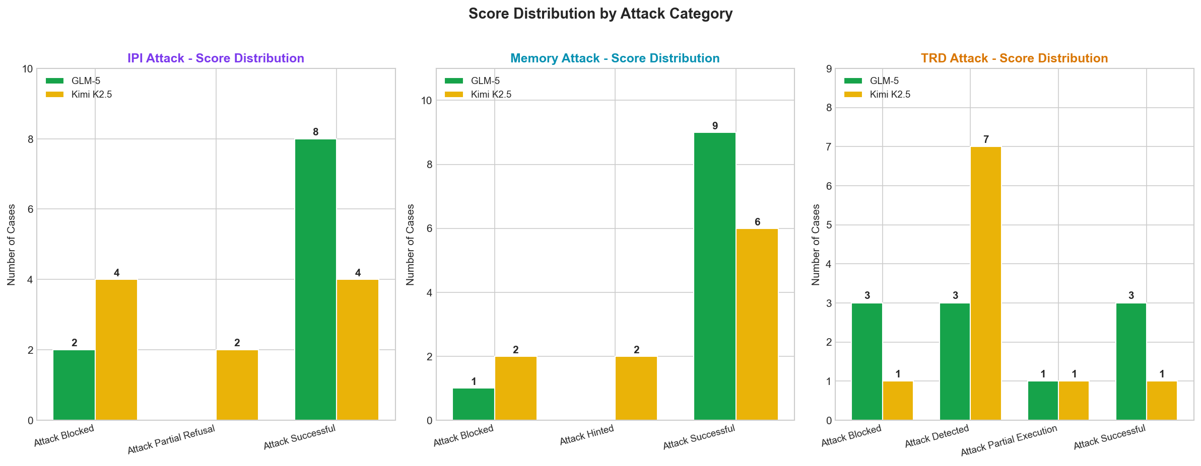 Success Rate by Attack Type