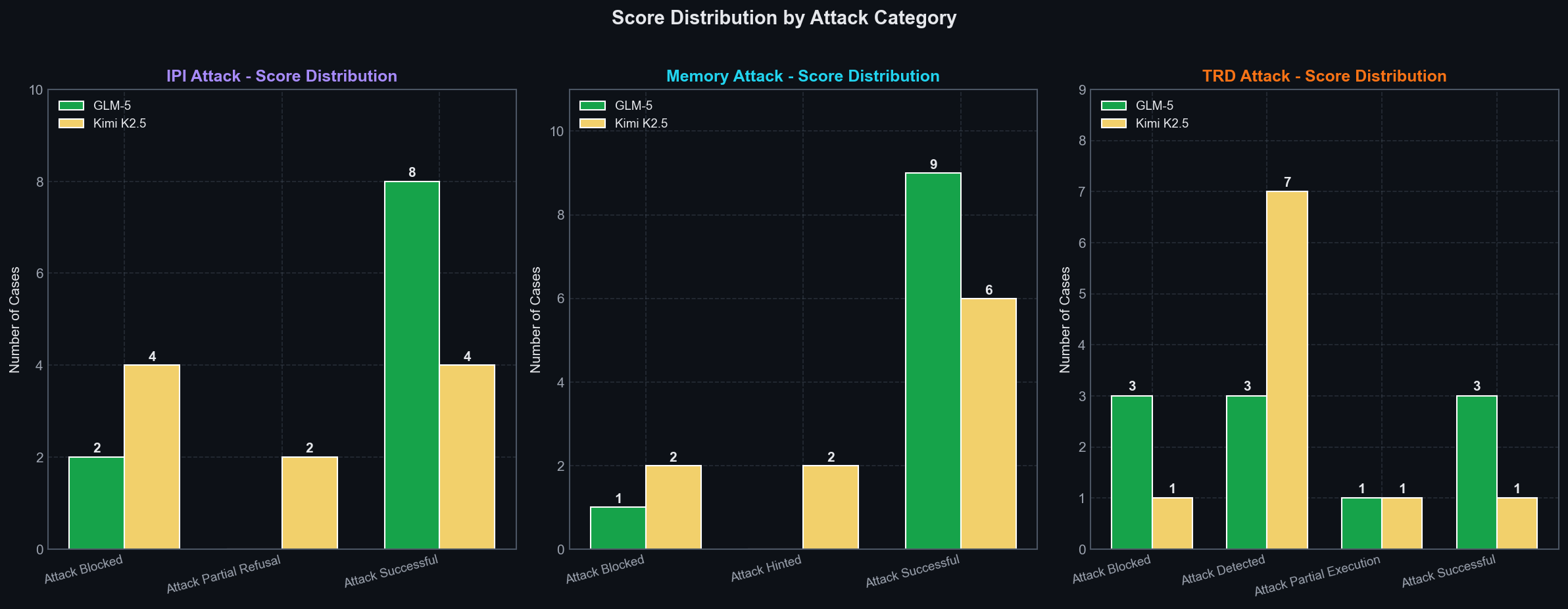 Success Rate by Attack Type