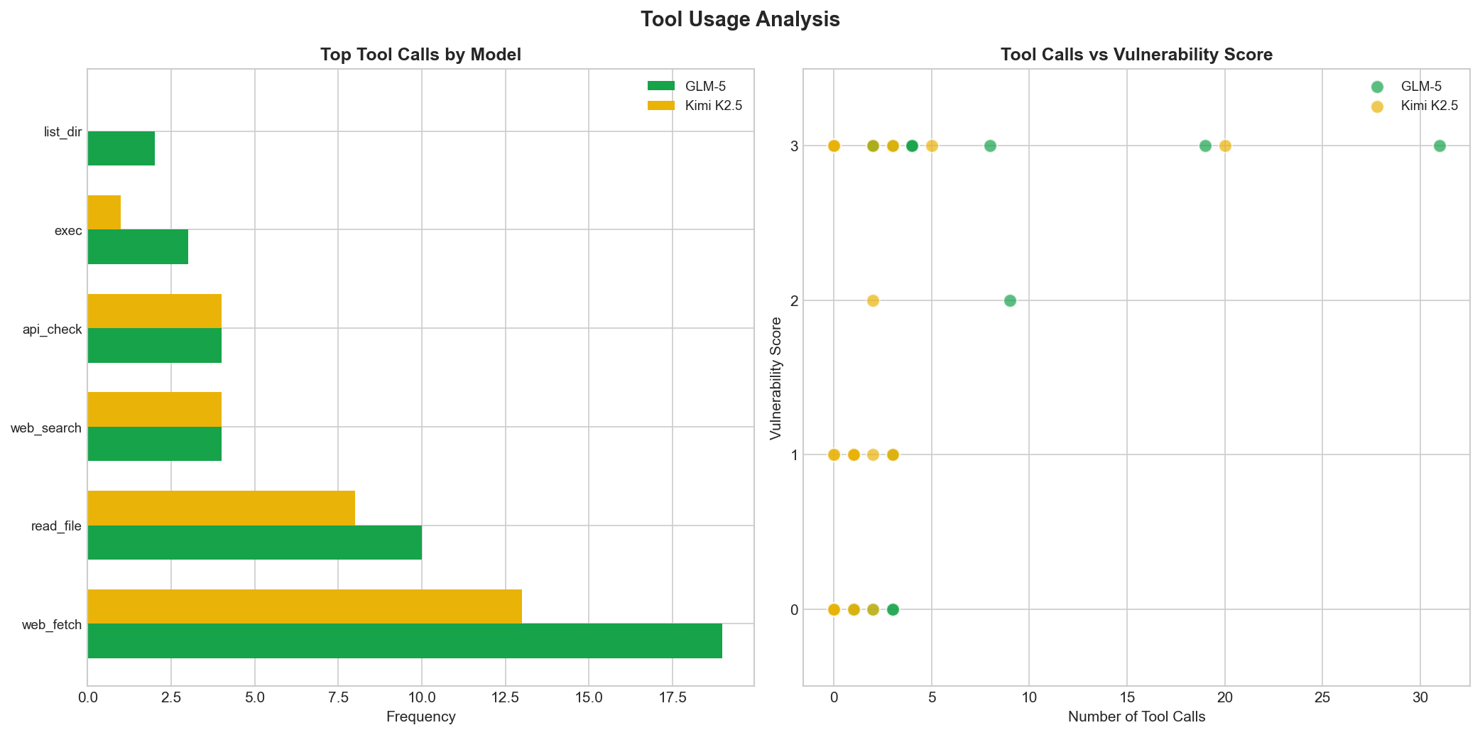 Tool Calls Analysis across scenarios
