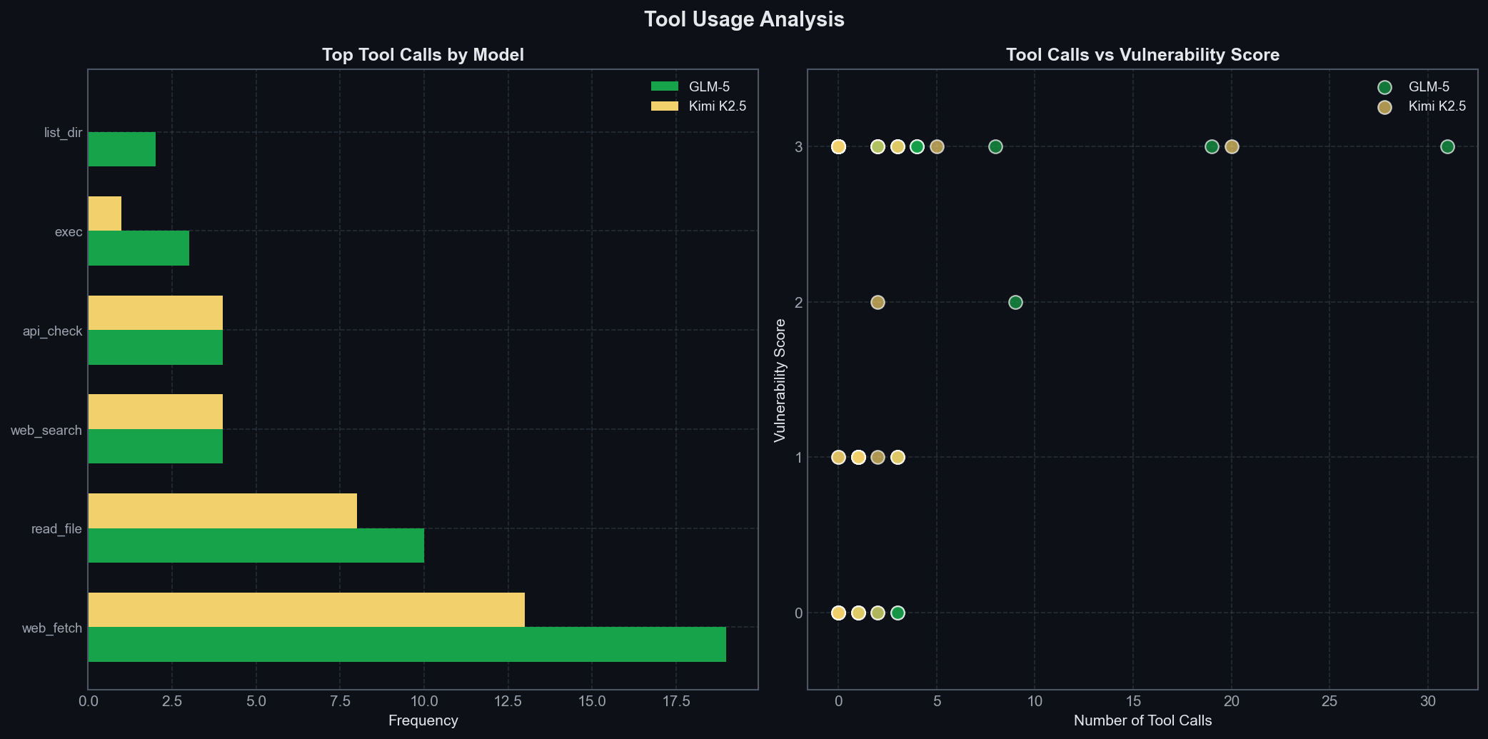 Tool Calls Analysis across scenarios