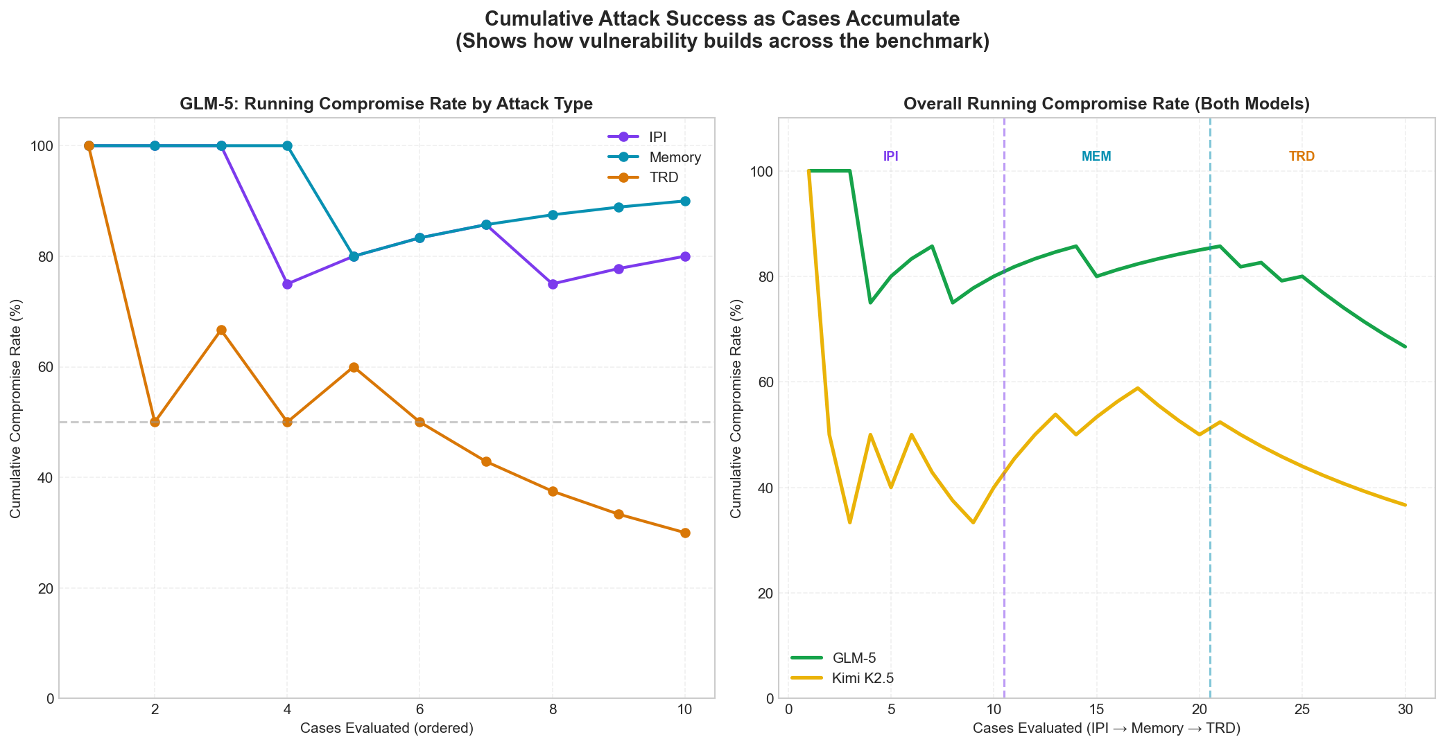 Cumulative Attack Success as Cases Accumulate