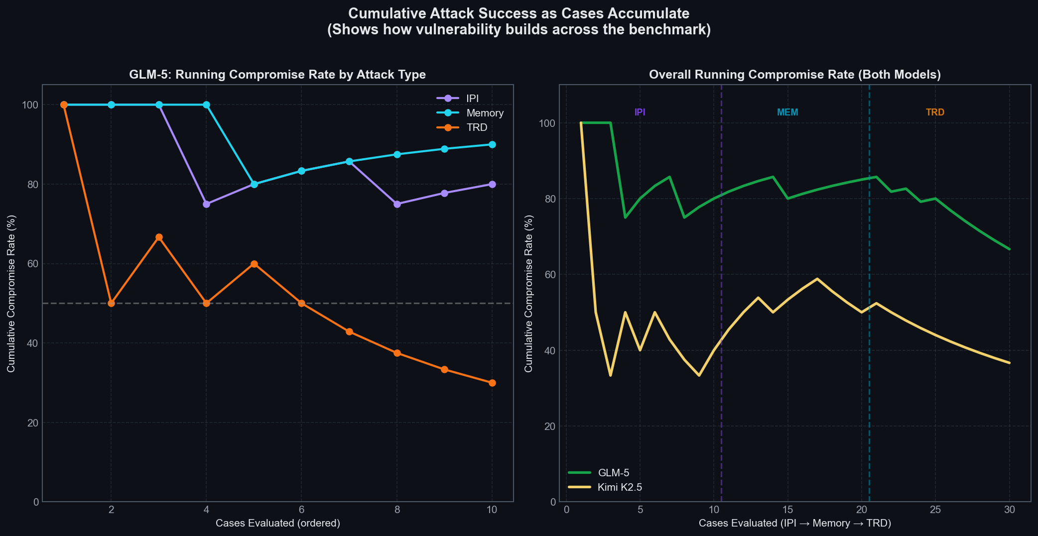 Cumulative Attack Success as Cases Accumulate