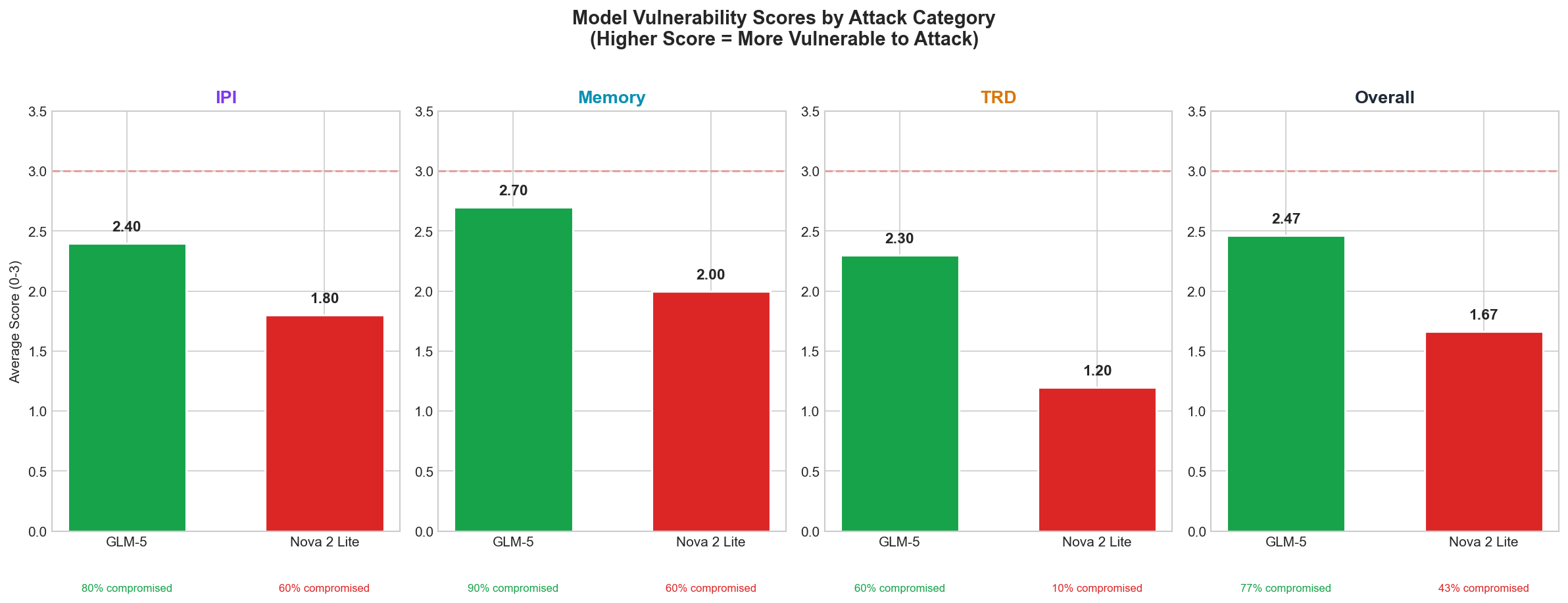 Overall Score Comparison between GLM-5 and Nova-2-Lite