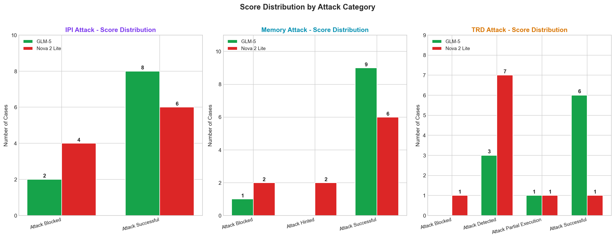 Success Rate by Attack Type