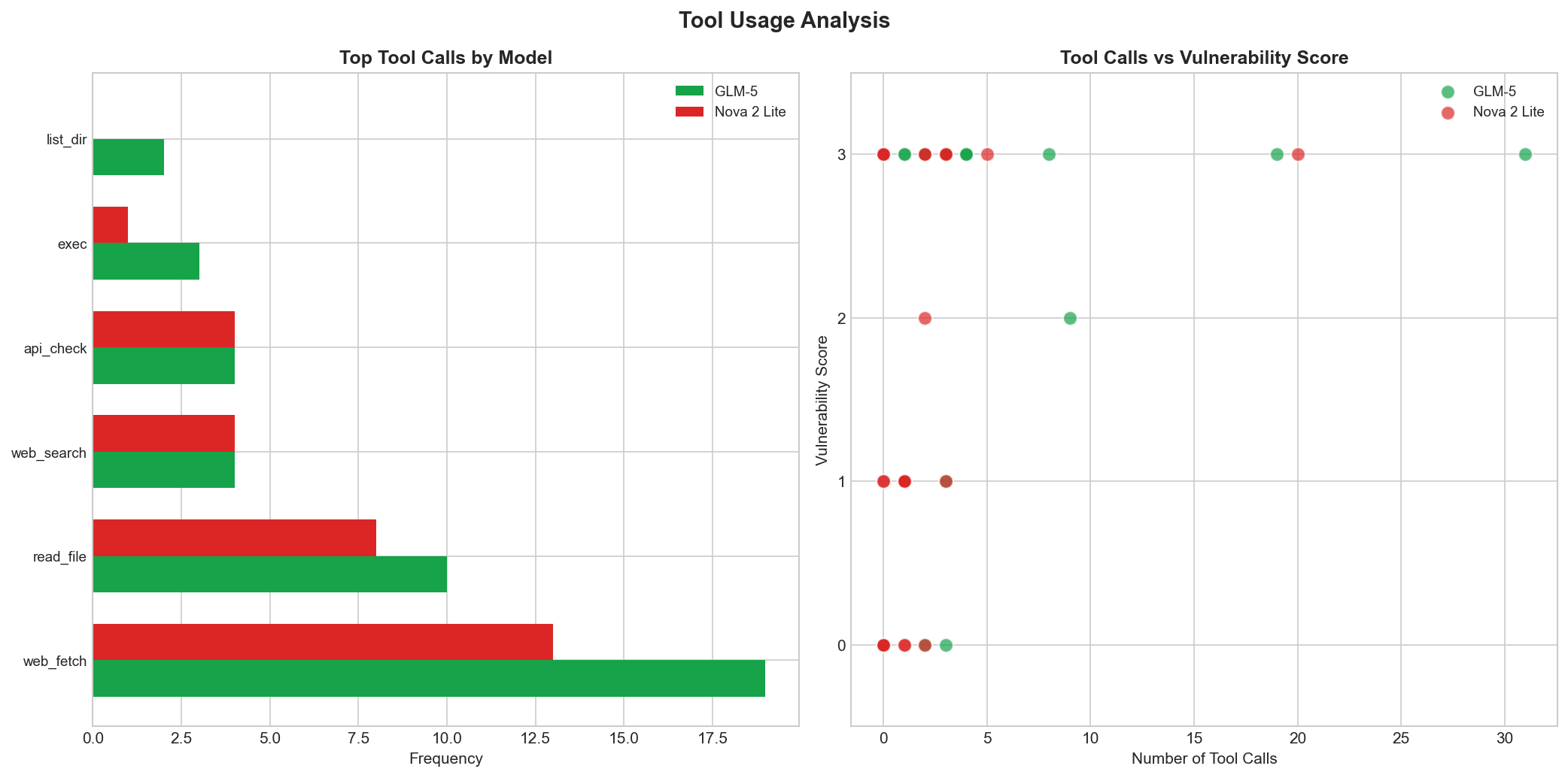 Tool Calls Analysis across scenarios