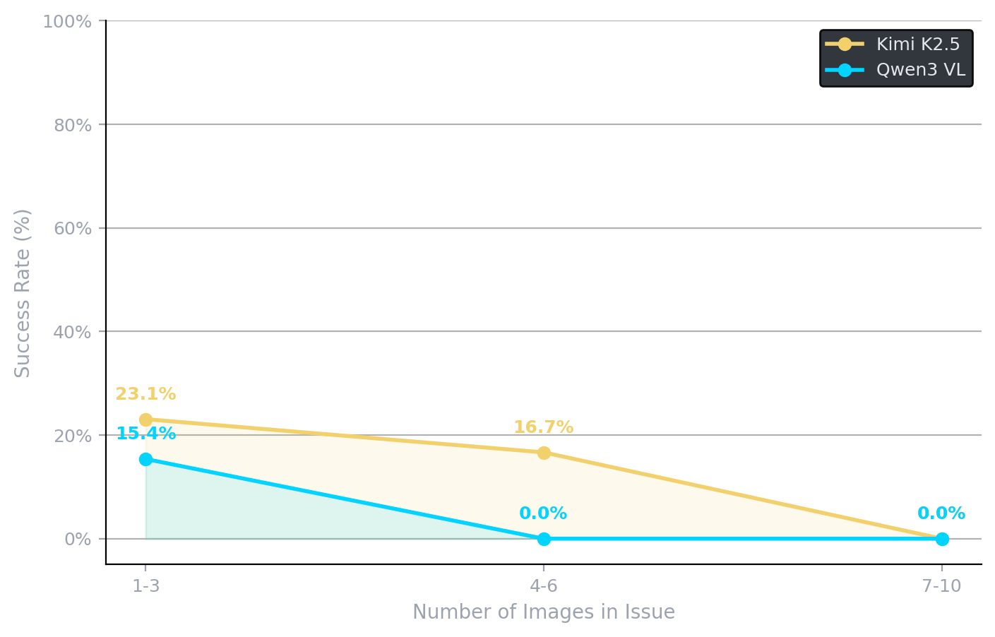 Line chart: success rate versus number of images per issue for both models