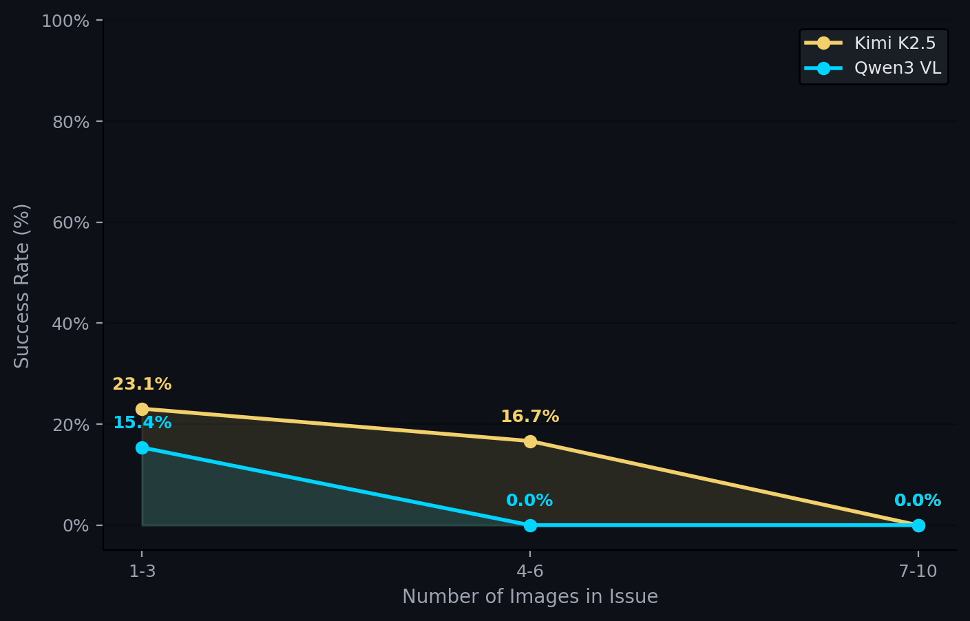 Line chart: success rate versus number of images per issue for both models