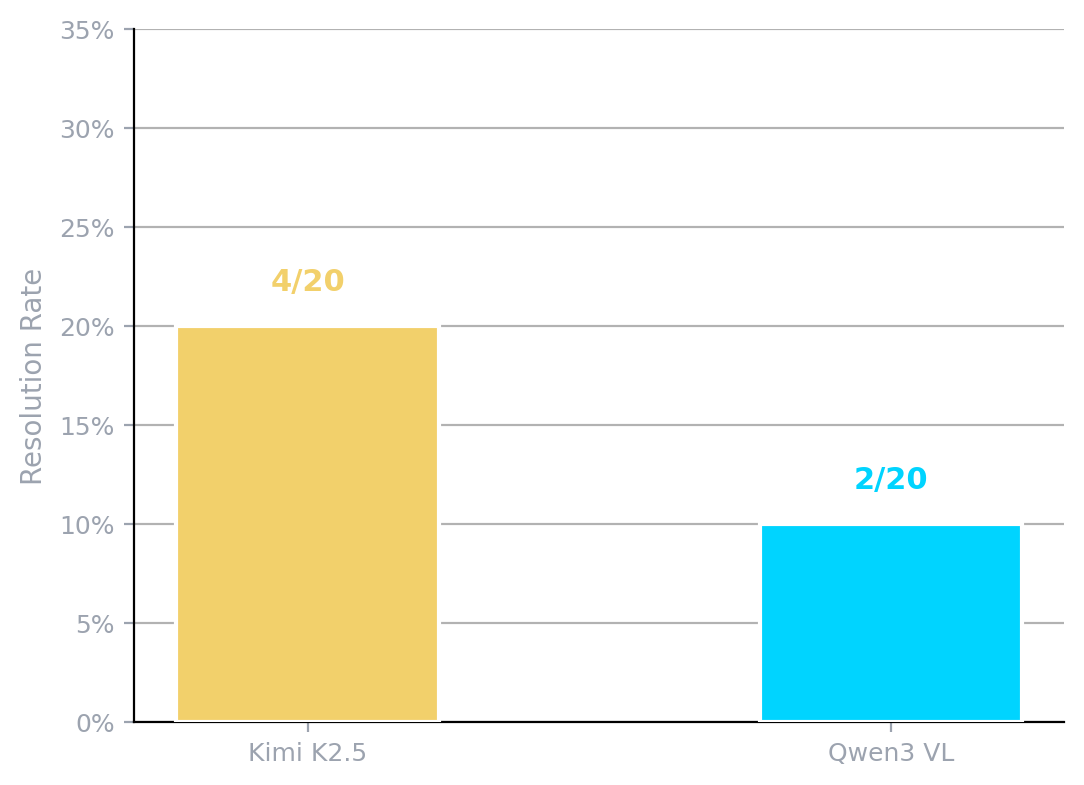 Bar chart: resolution rate per model — Kimi K2.5 at 4/20 (20%), Qwen3 VL at 2/20 (10%)