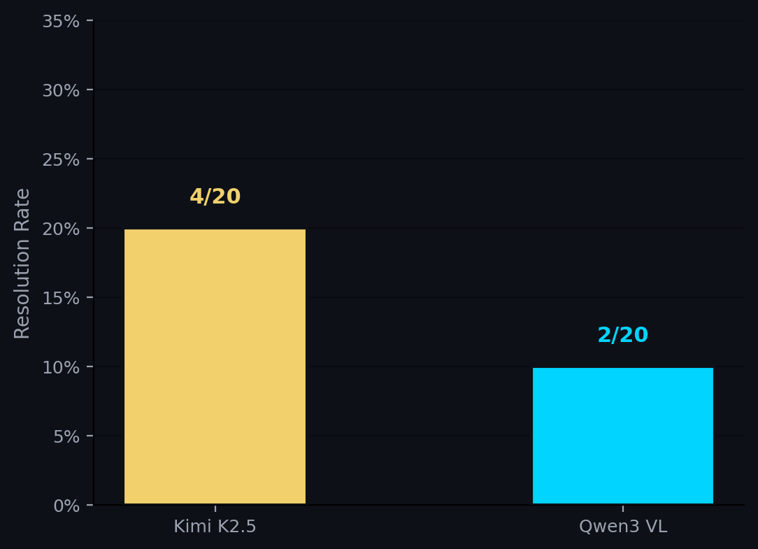Bar chart: resolution rate per model — Kimi K2.5 at 4/20 (20%), Qwen3 VL at 2/20 (10%)