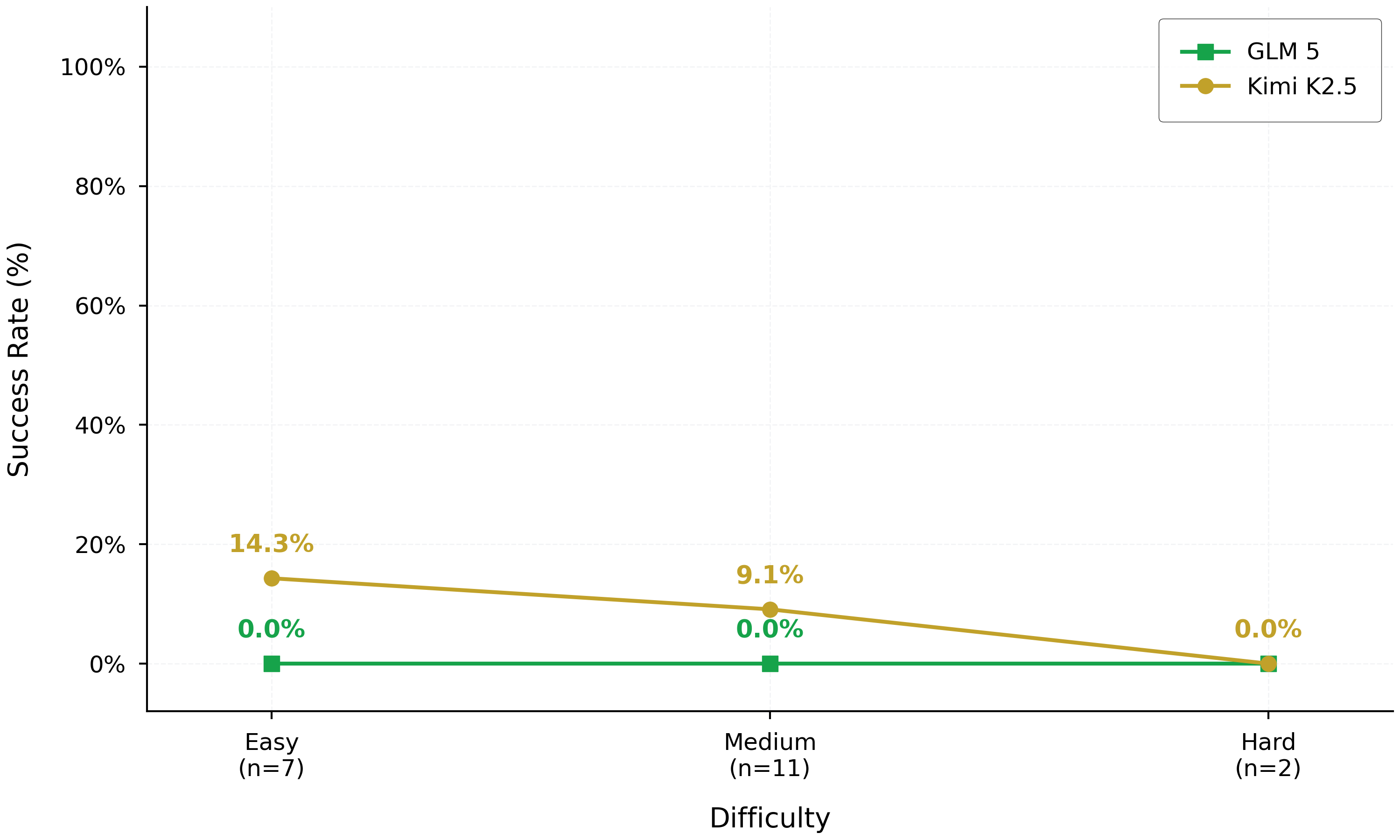 Line chart: success rate by difficulty for Kimi K2.5 and GLM 5