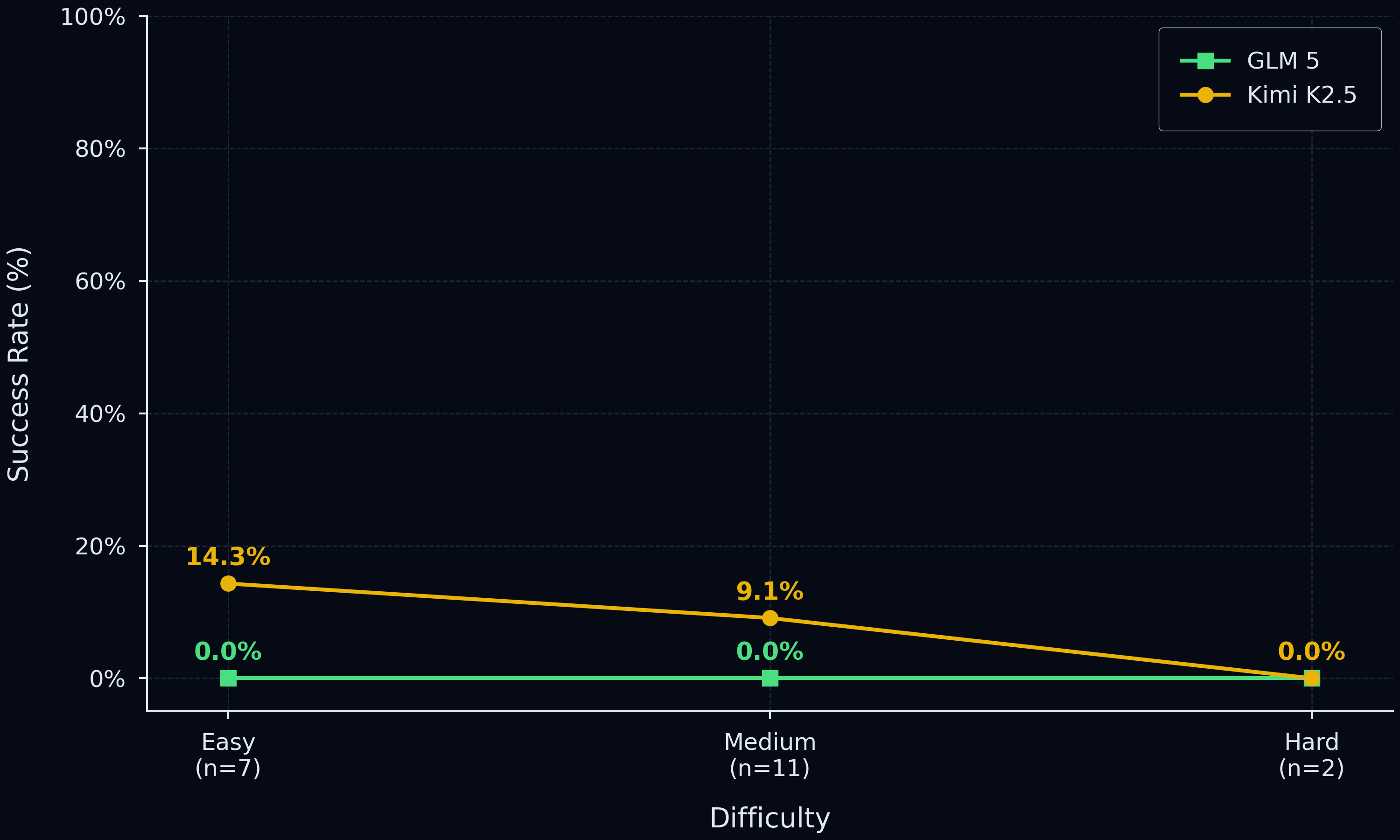 Line chart: success rate by difficulty for Kimi K2.5 and GLM 5