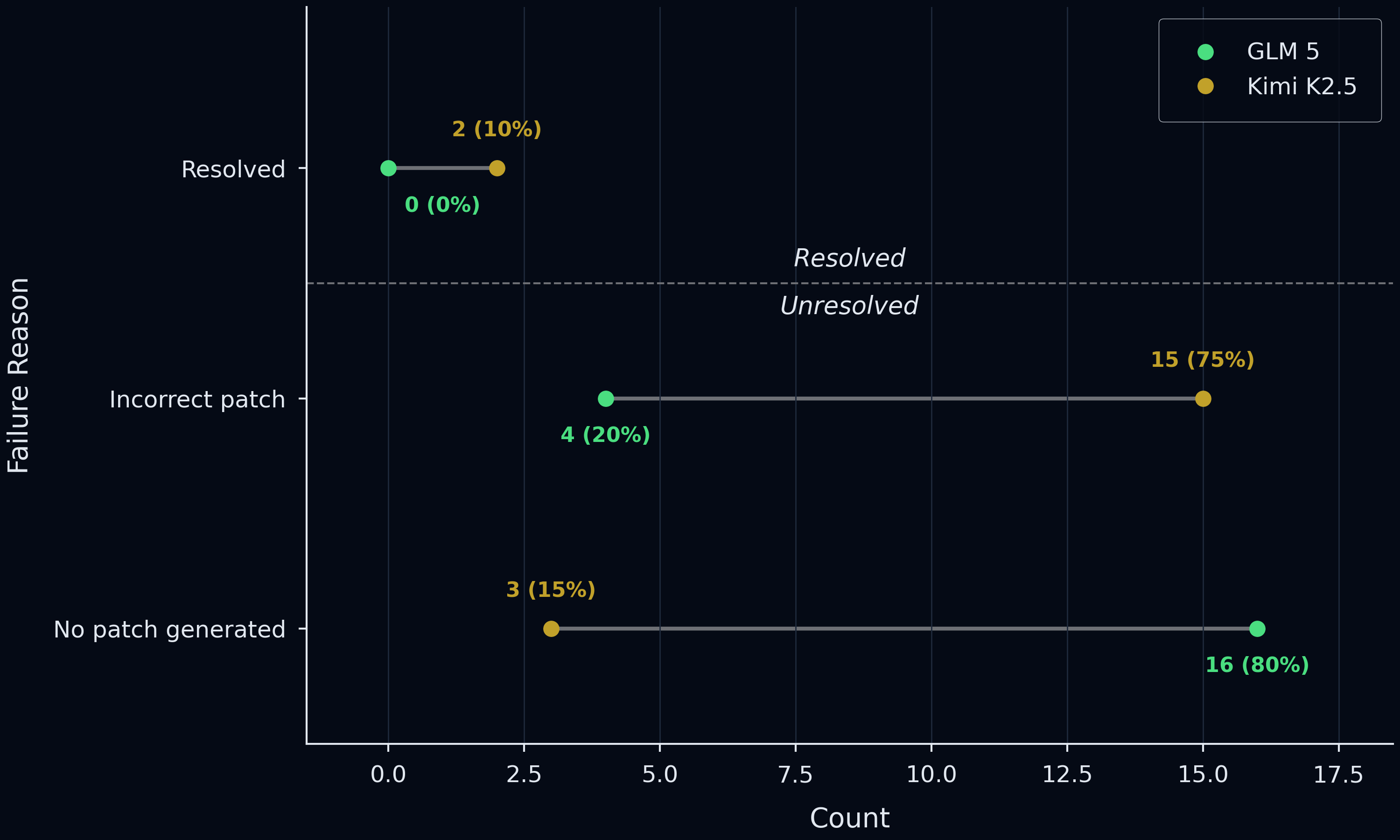 Dumbbell chart: failure reason breakdown across resolved and unresolved instances