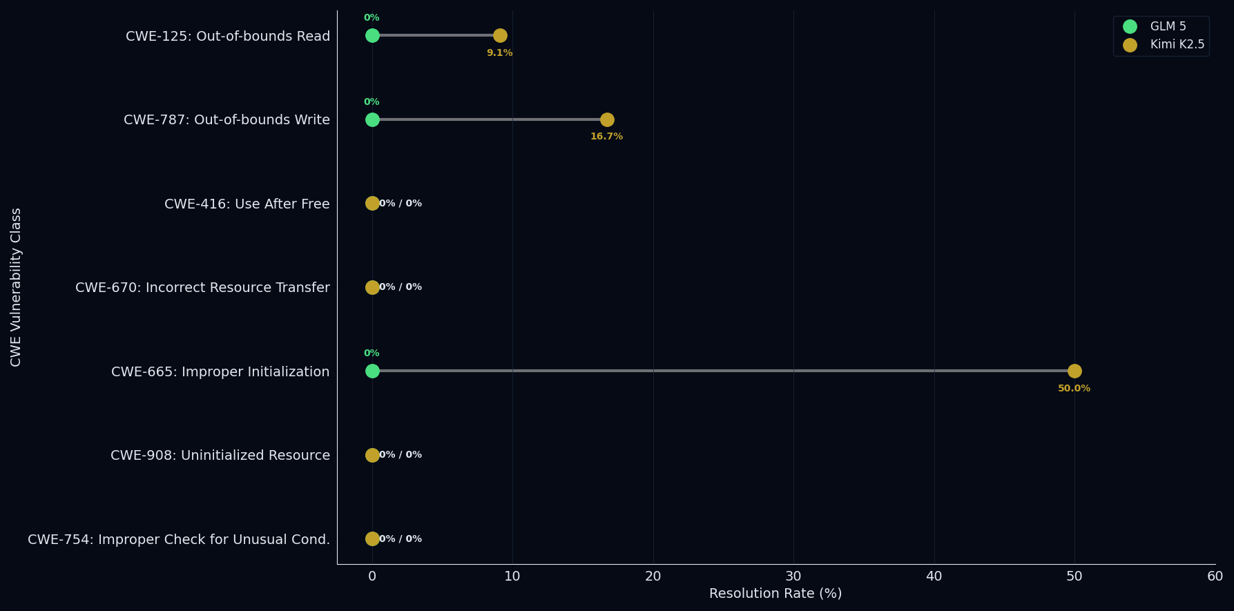 Lollipop chart: resolution rate by CWE vulnerability class
