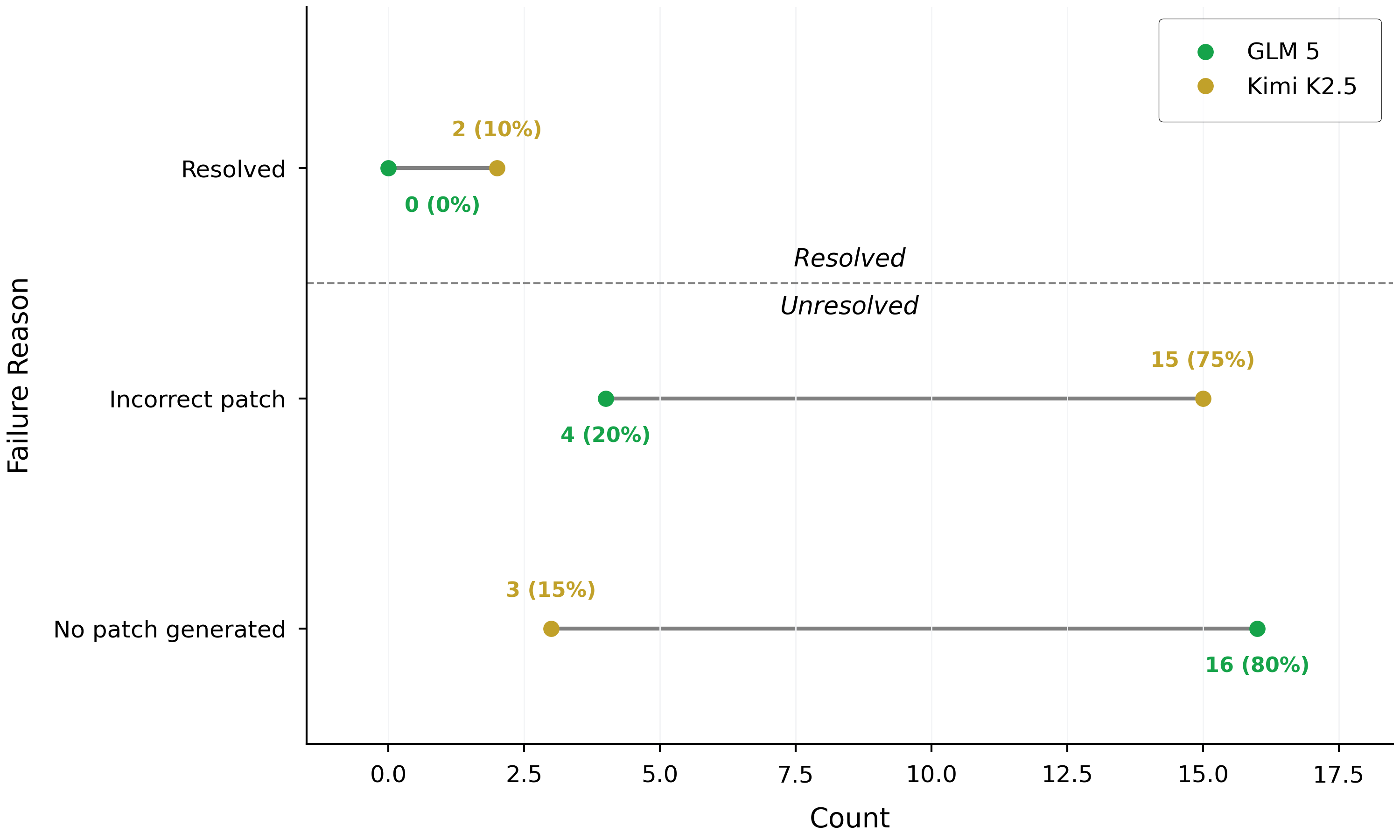 Dumbbell chart: failure reason breakdown across resolved and unresolved instances