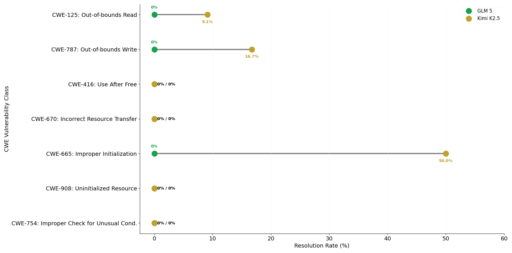 Lollipop chart: resolution rate by CWE vulnerability class